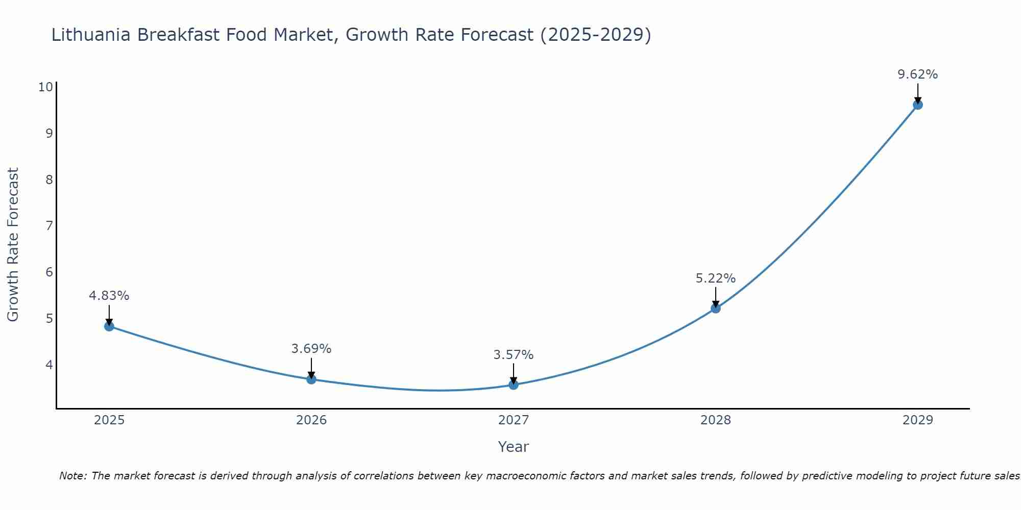 Lithuania Breakfast Food Market Growth Rate