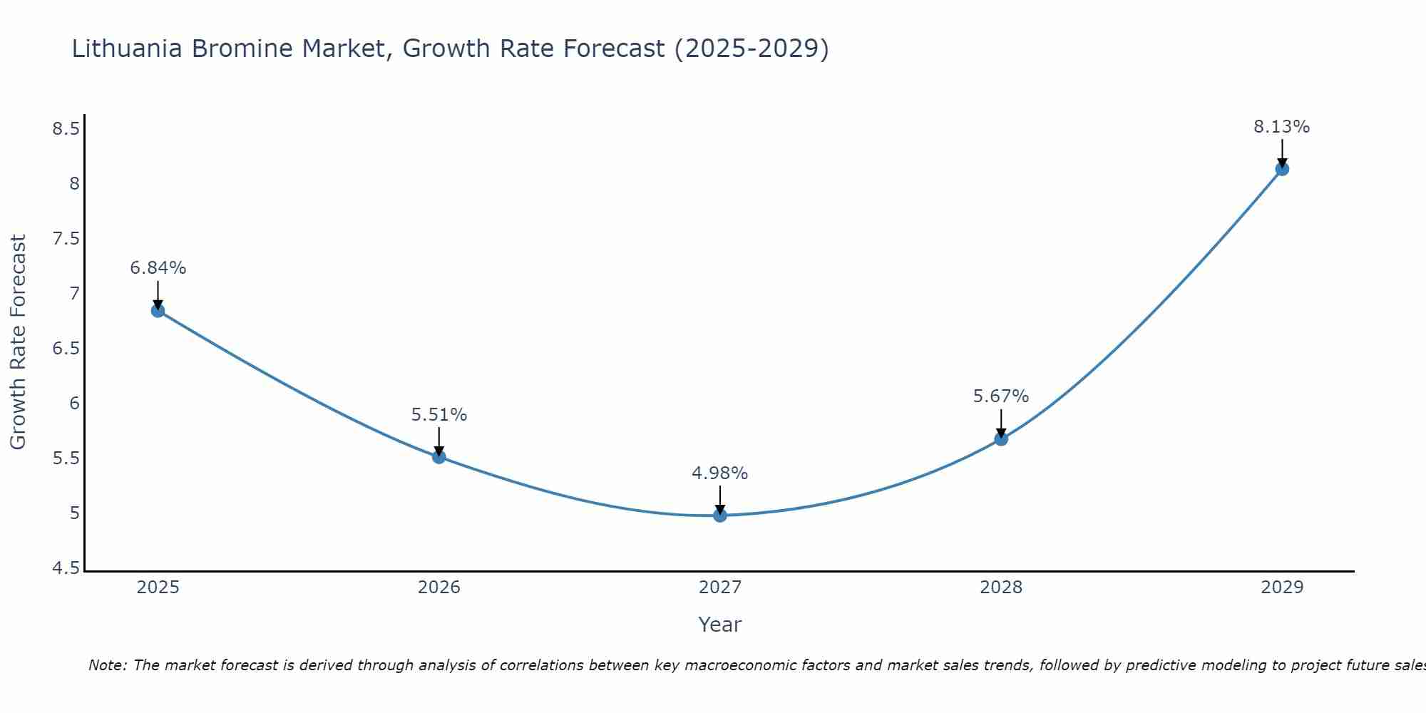 Lithuania Bromine Market Growth Rate