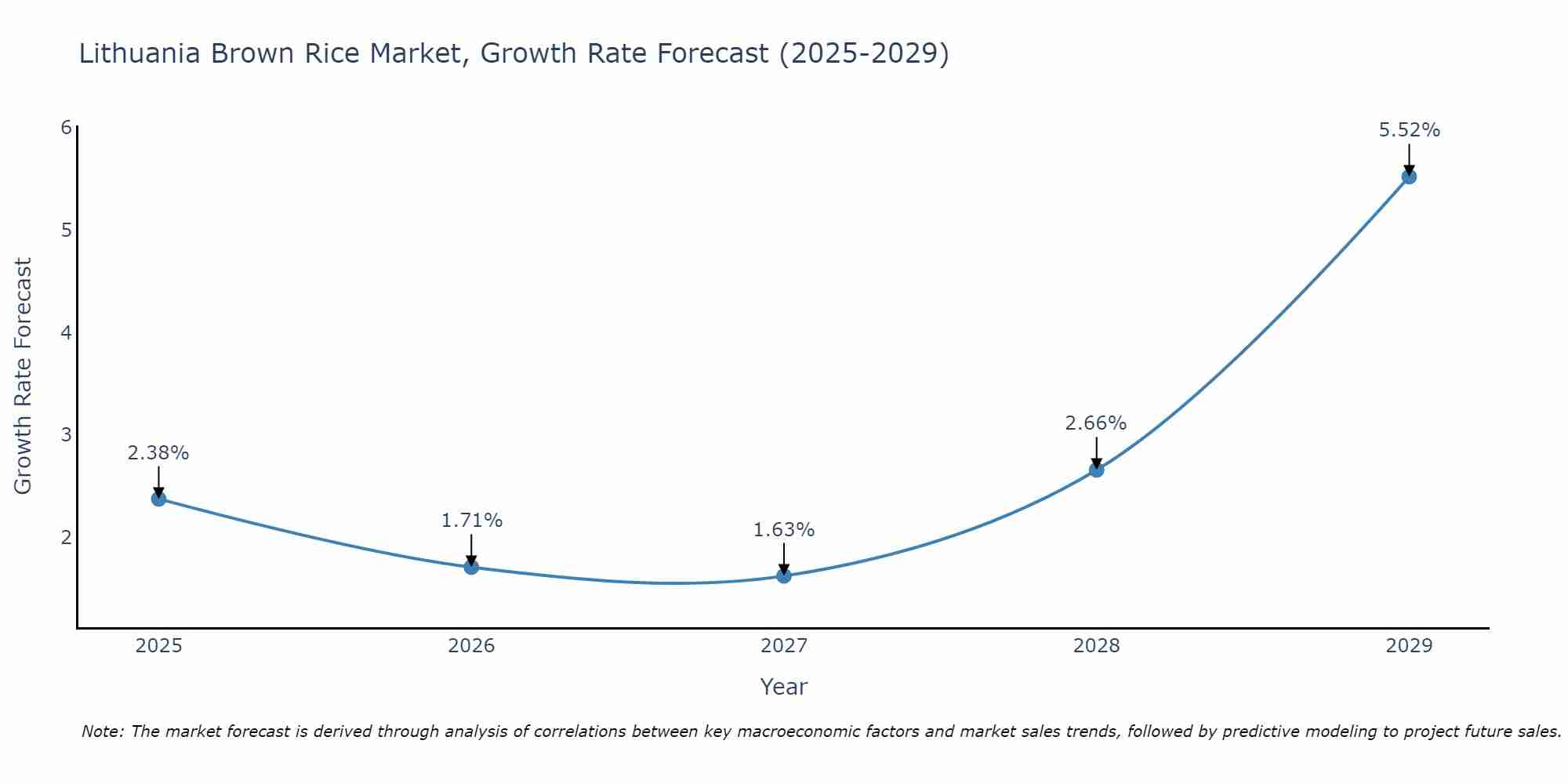 Lithuania Brown Rice Market Growth Rate