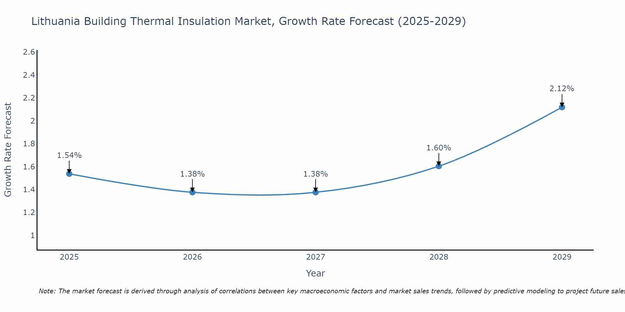 Lithuania Building Thermal Insulation Market Size Growth Rate