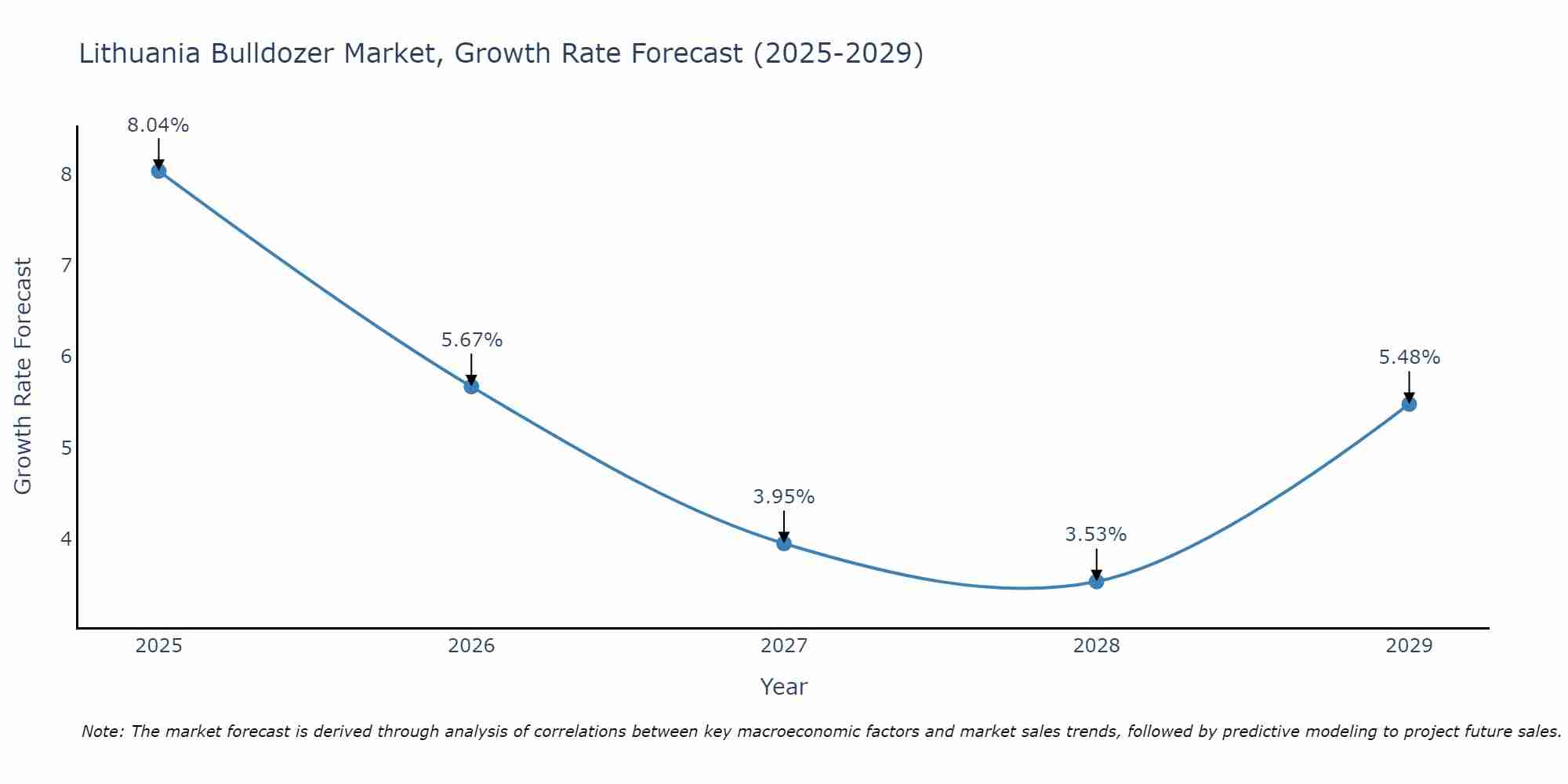 Lithuania Bulldozer Market Growth Rate