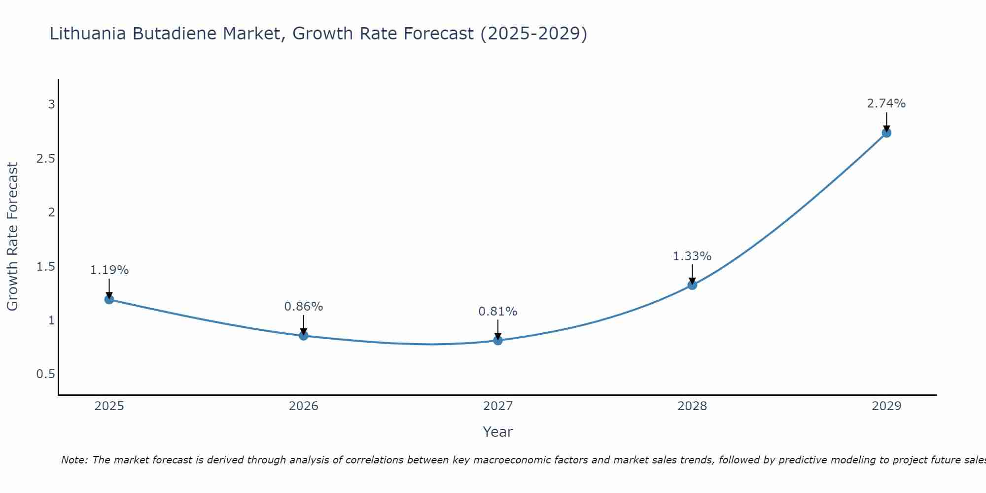 Lithuania Butadiene Market Growth Rate
