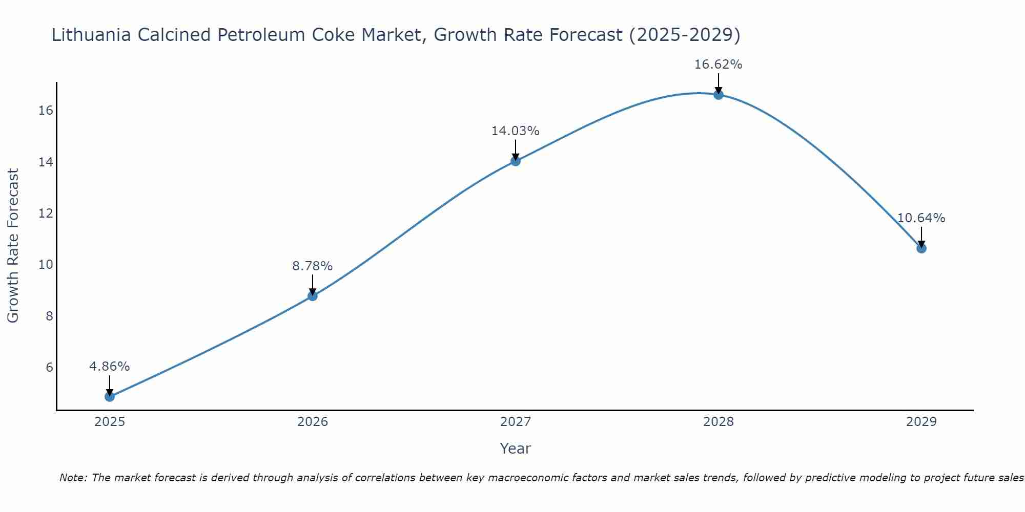 Lithuania Calcined Petroleum Coke Market Growth Rate