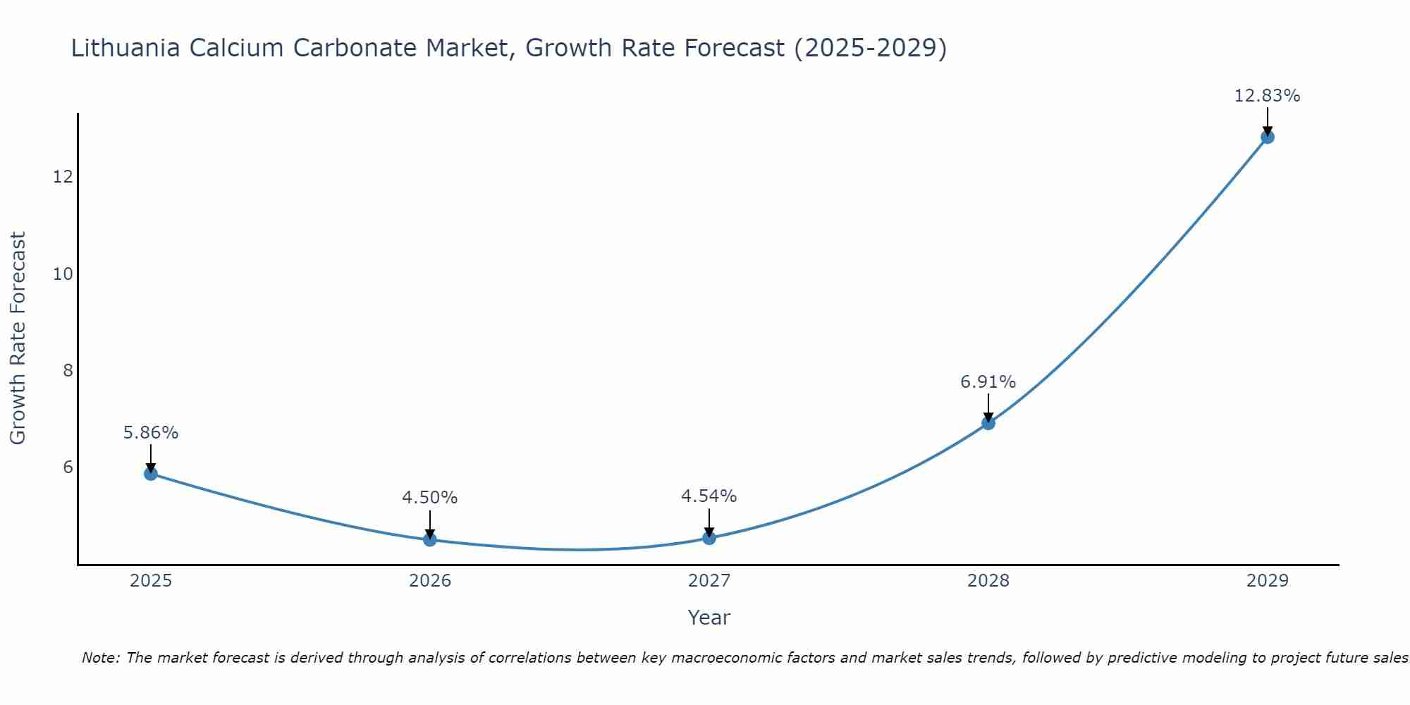 Lithuania Calcium Carbonate Market Size Growth Rate