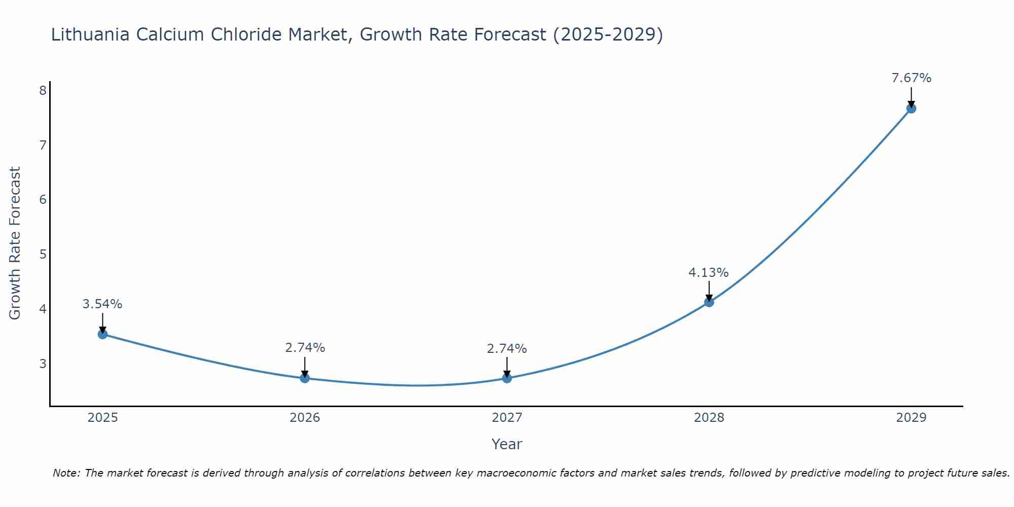 Lithuania Calcium Chloride Market Growth Rate