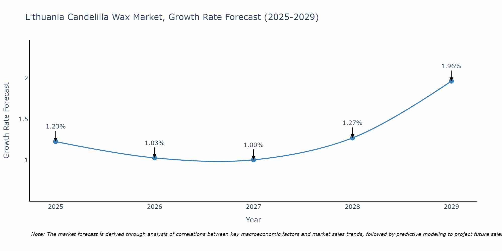 Lithuania Candelilla Wax Market Growth Rate
