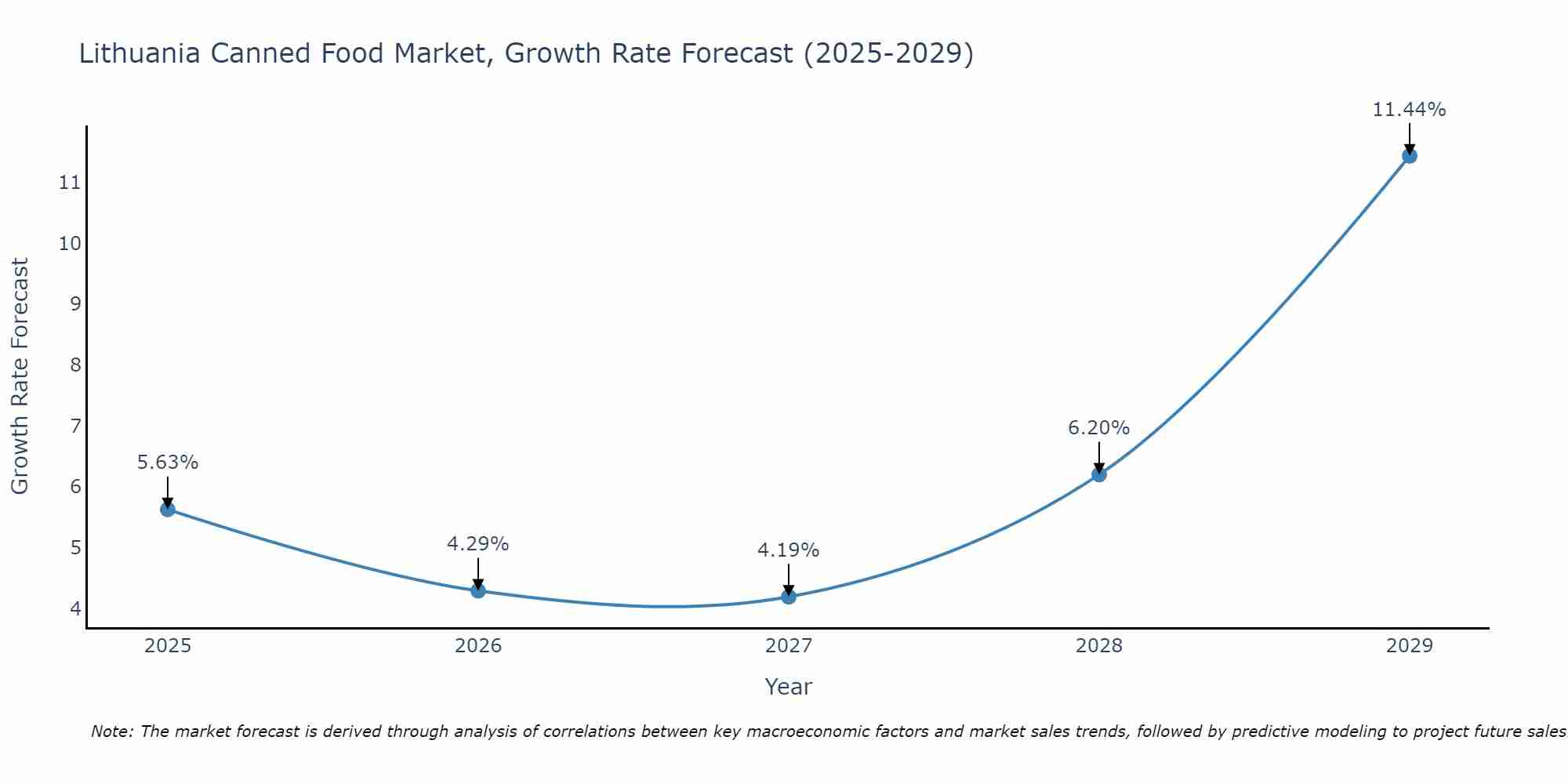 Lithuania Canned Food Market Size Growth Rate