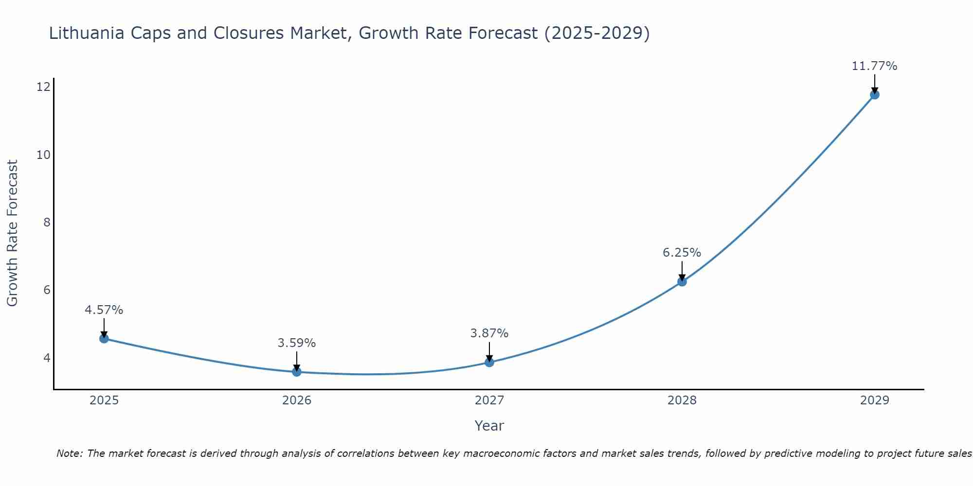 Lithuania Caps and Closures Market Size Growth Rate