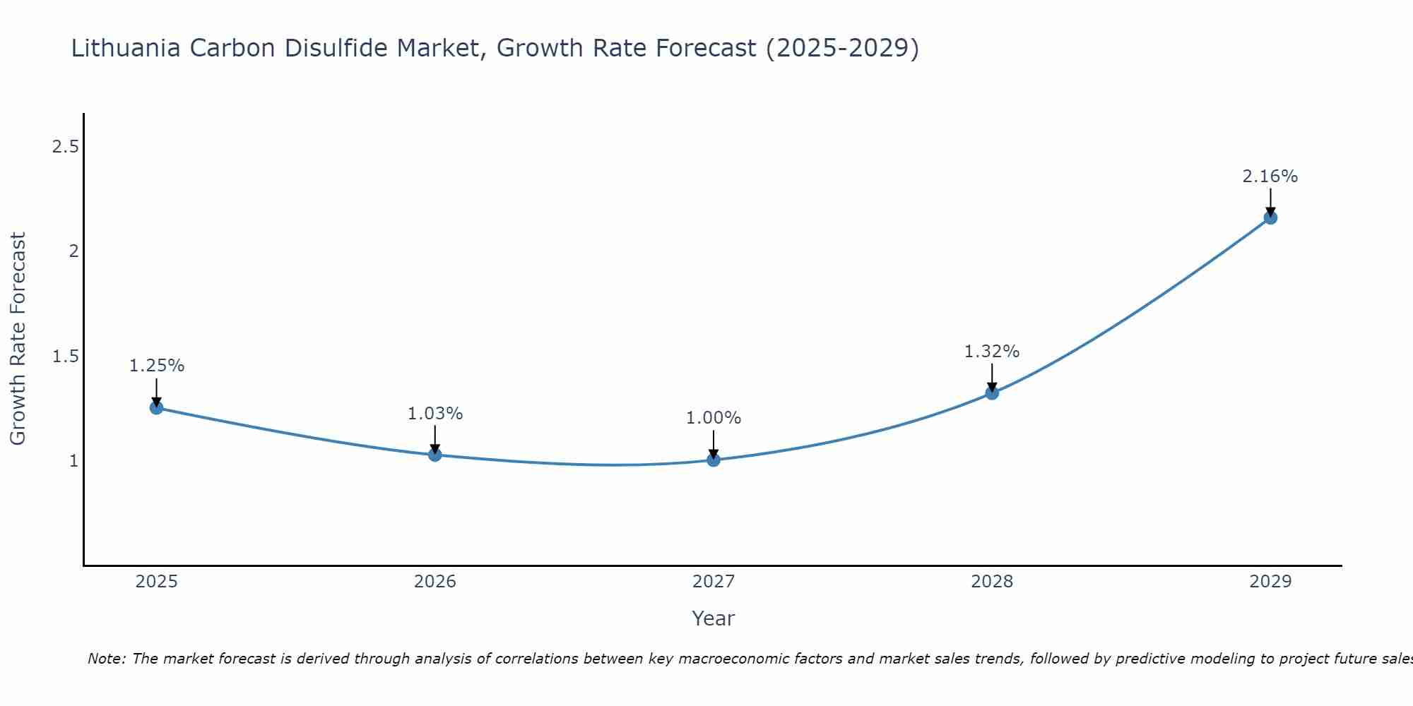 Lithuania Carbon Disulfide Market Growth Rate