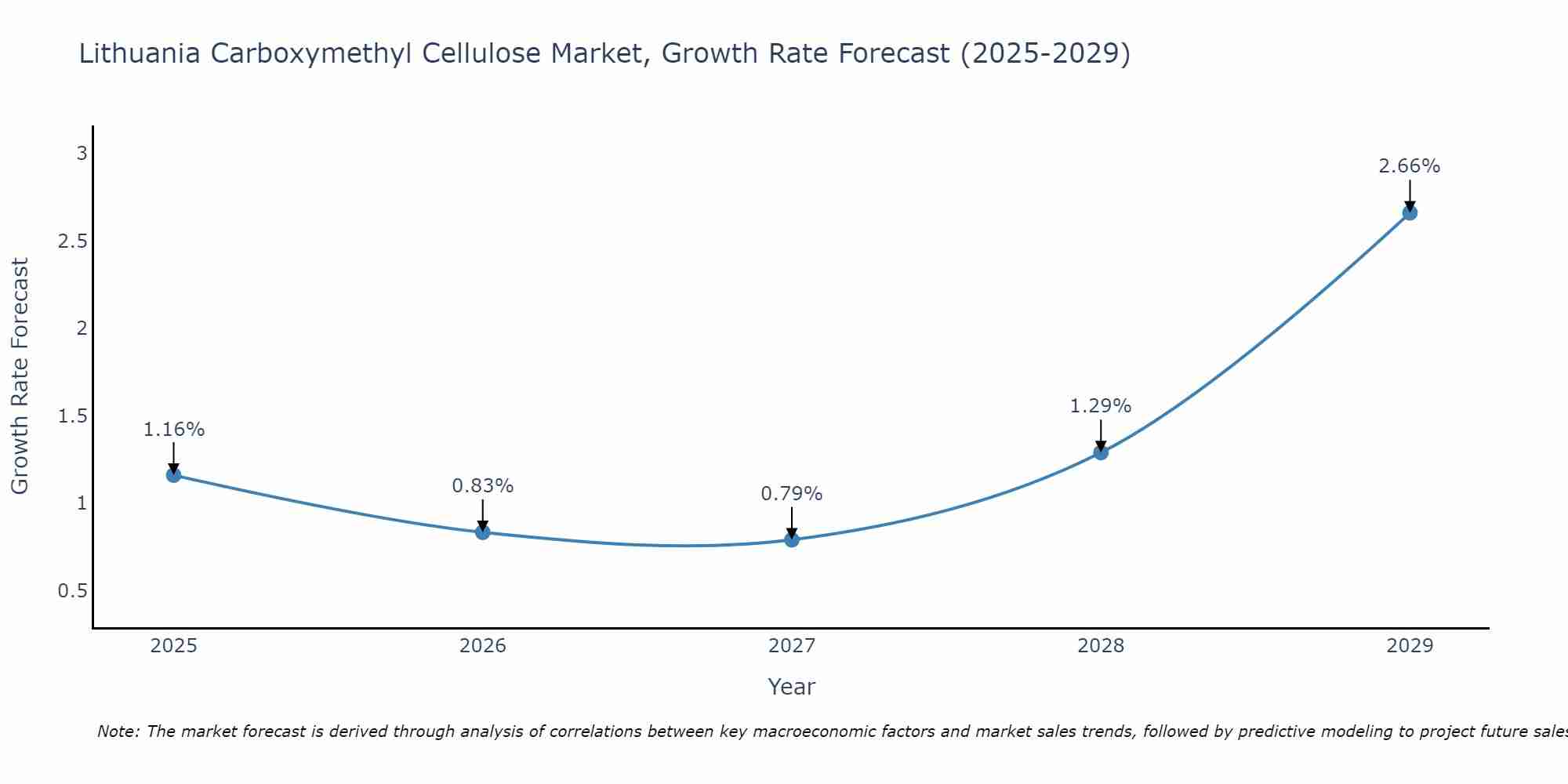 Lithuania Carboxymethyl Cellulose Market Growth Rate