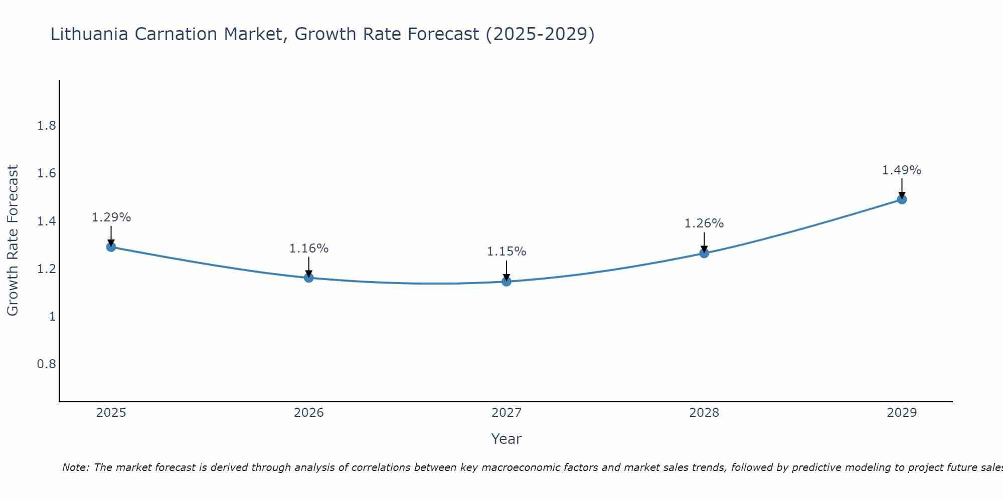 Lithuania Carnation Market Growth Rate