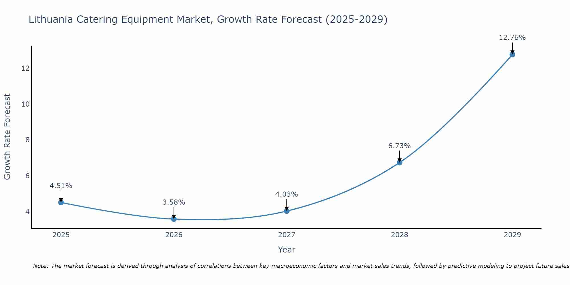 Lithuania Catering Equipment Market Size Growth Rate
