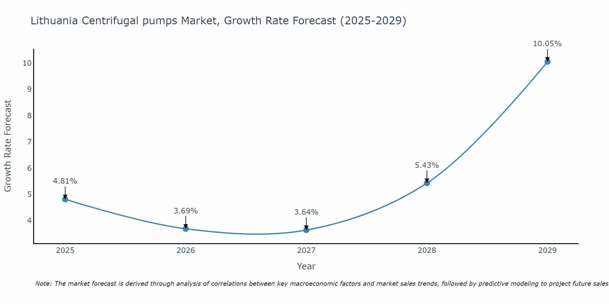 Lithuania Centrifugal pumps Market Size Growth Rate