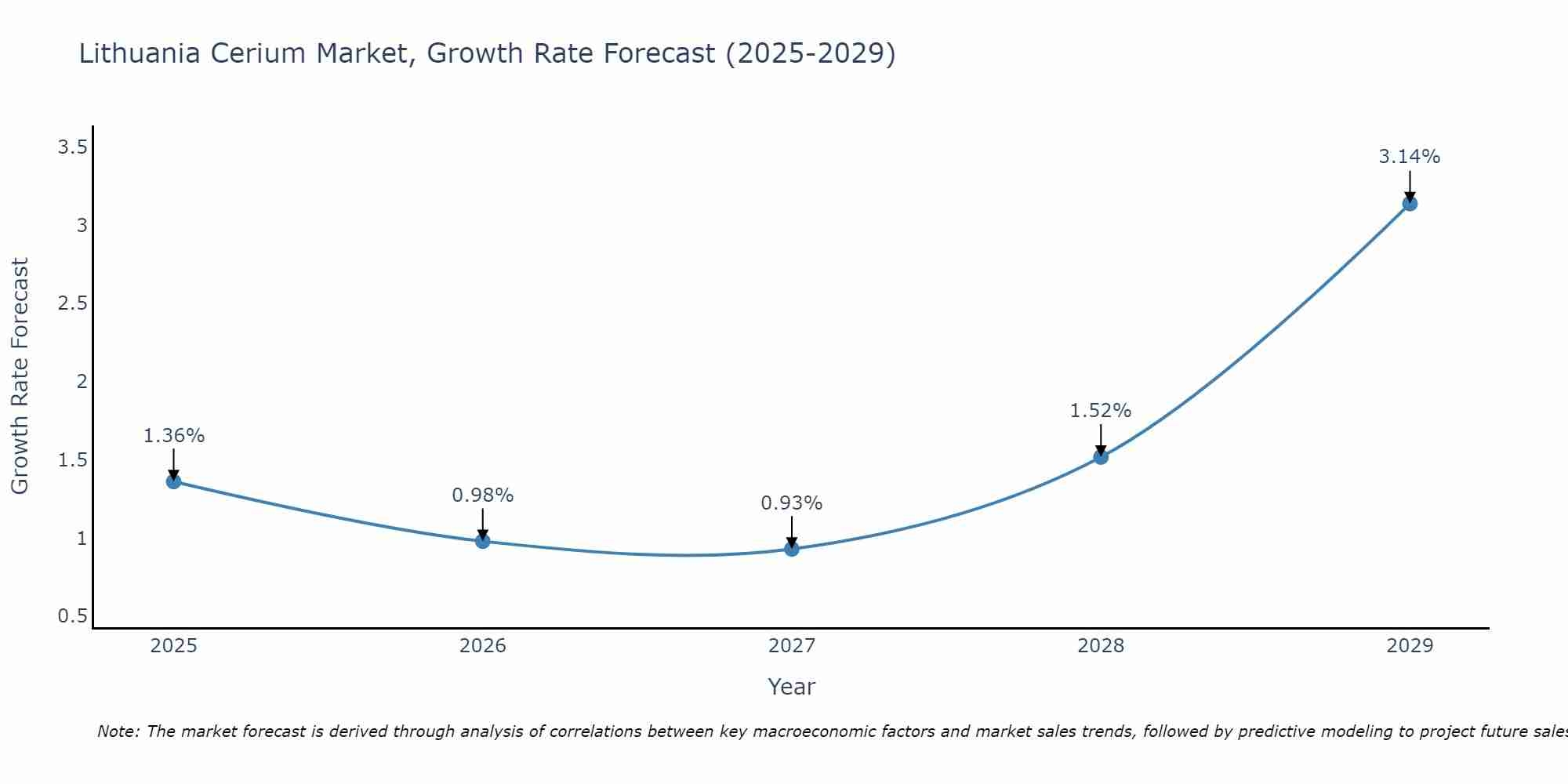 Lithuania Cerium Market Growth Rate