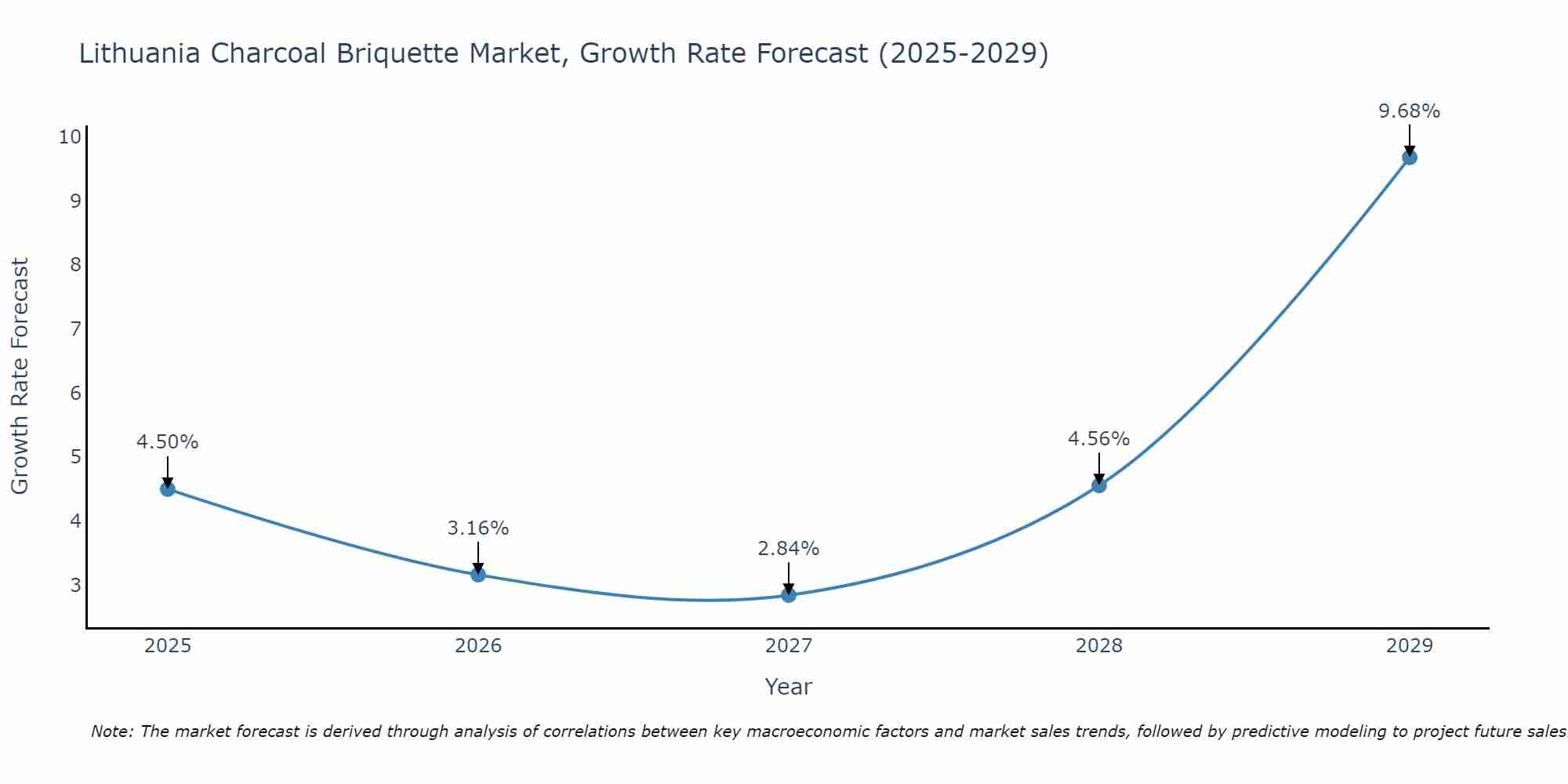 Lithuania Charcoal Briquette Market Growth Rate