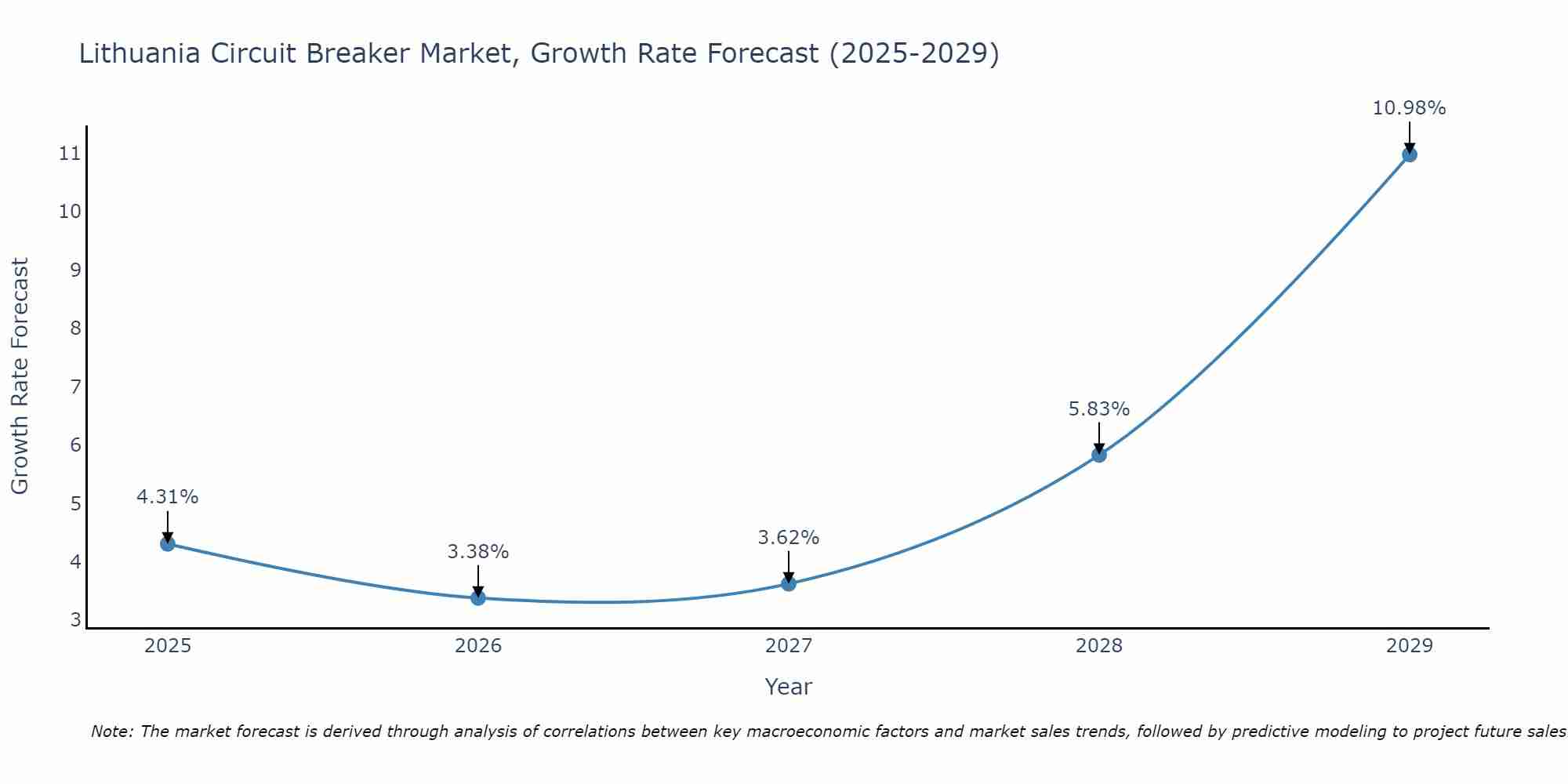 Lithuania Circuit Breaker Market Growth Rate