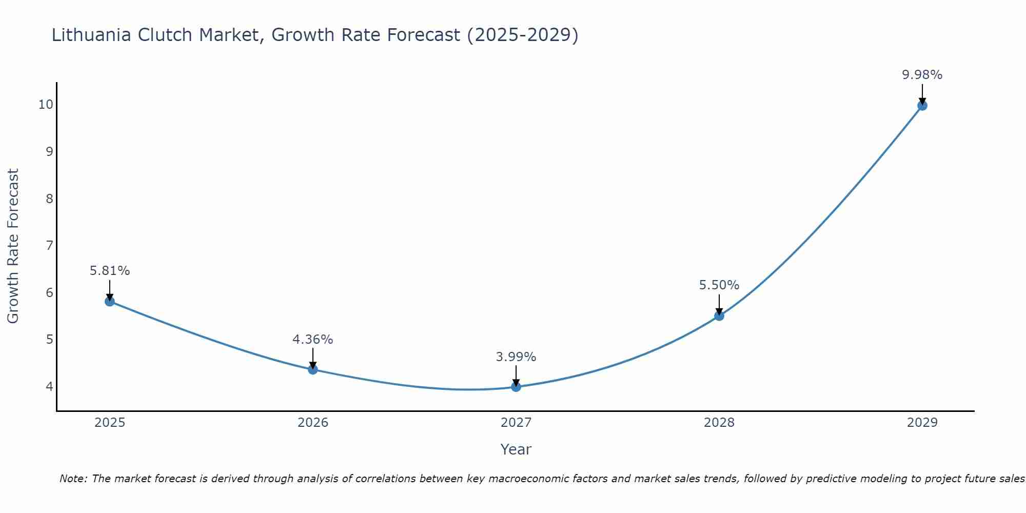 Lithuania Clutch Market Size Growth Rate