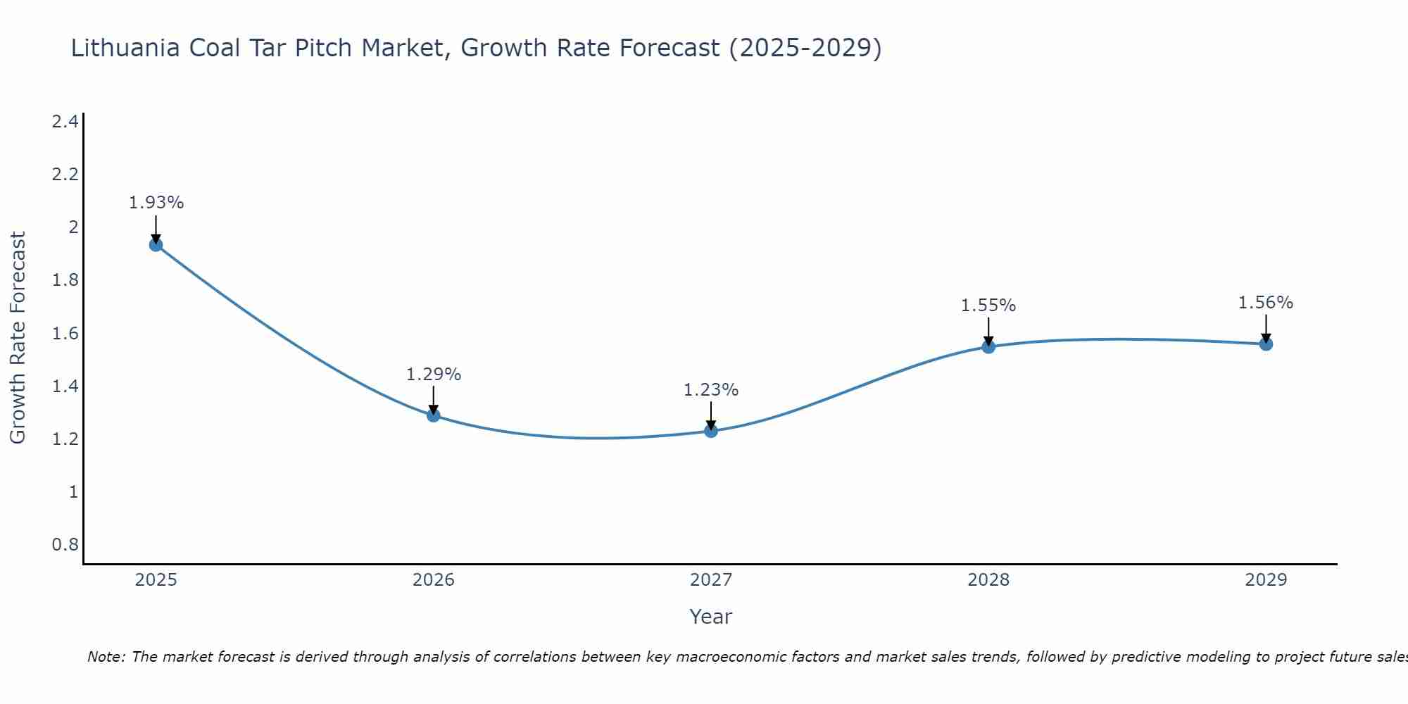 Lithuania Coal Tar Pitch Market Size Growth Rate