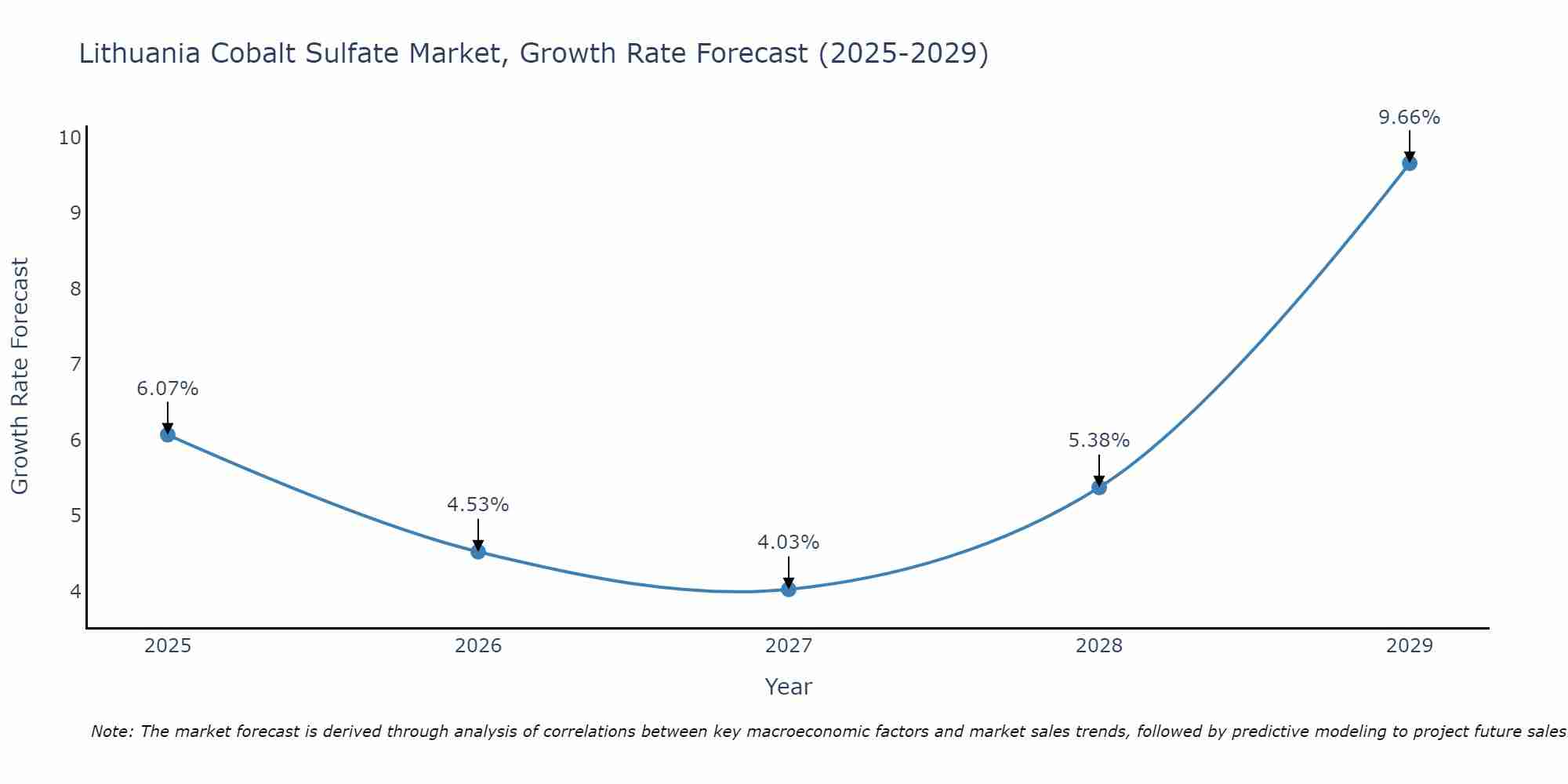 Lithuania Cobalt Sulfate Market Growth Rate