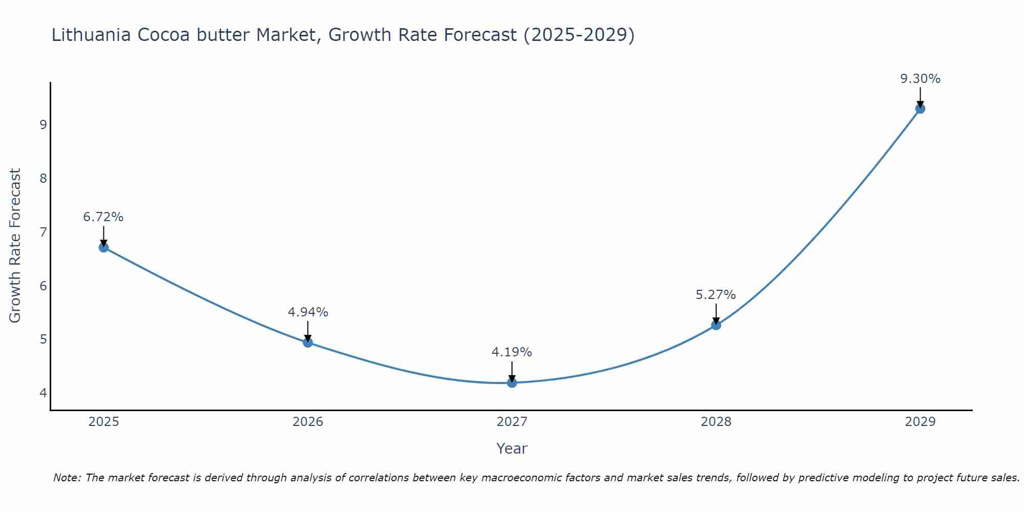Lithuania Cocoa butter Market Size Growth Rate