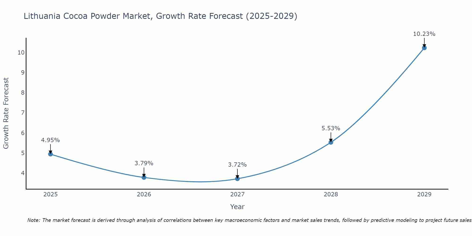 Lithuania Cocoa Powder Market Growth Rate