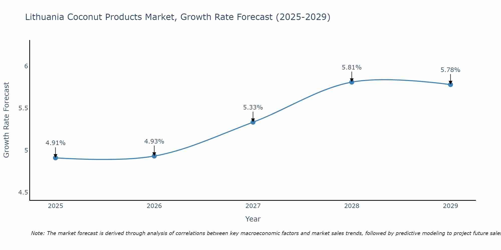 Lithuania Coconut Products Market Growth Rate