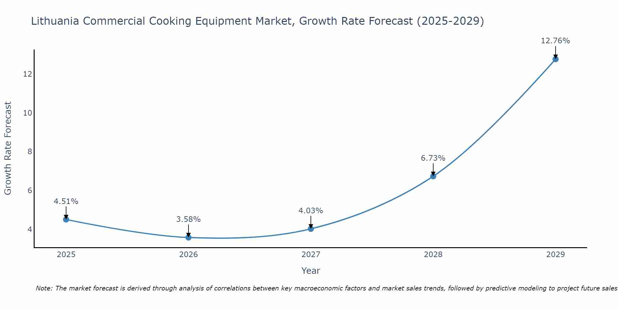 Lithuania Commercial Cooking Equipment Market Growth Rate