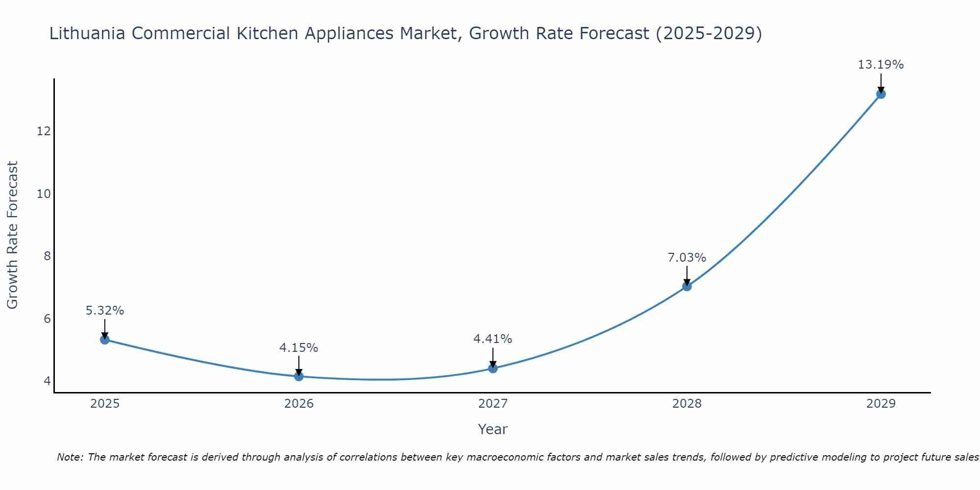 Lithuania Commercial Kitchen Appliances Market Growth Rate