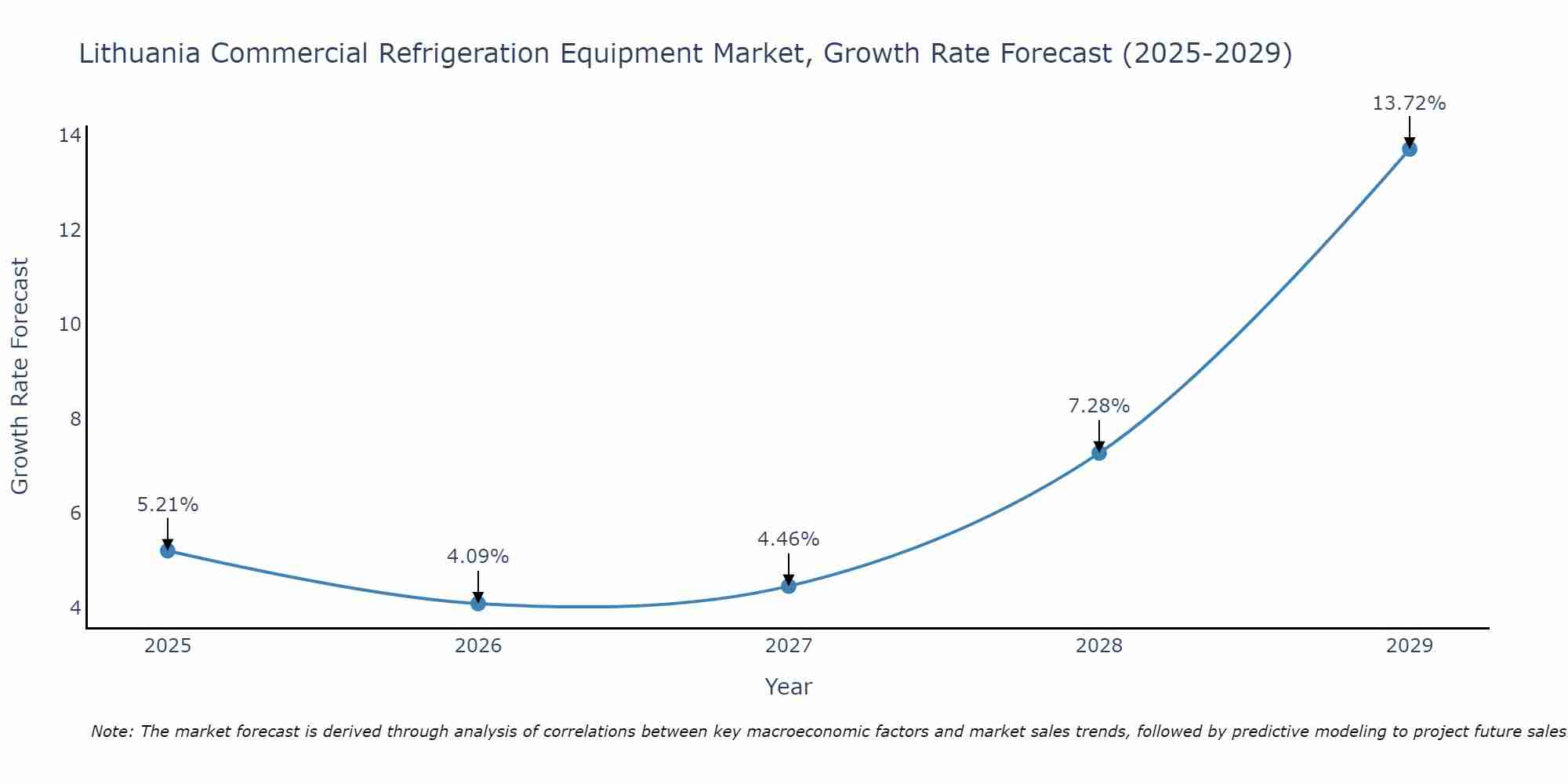 Lithuania Commercial Refrigeration Equipment Market Growth Rate