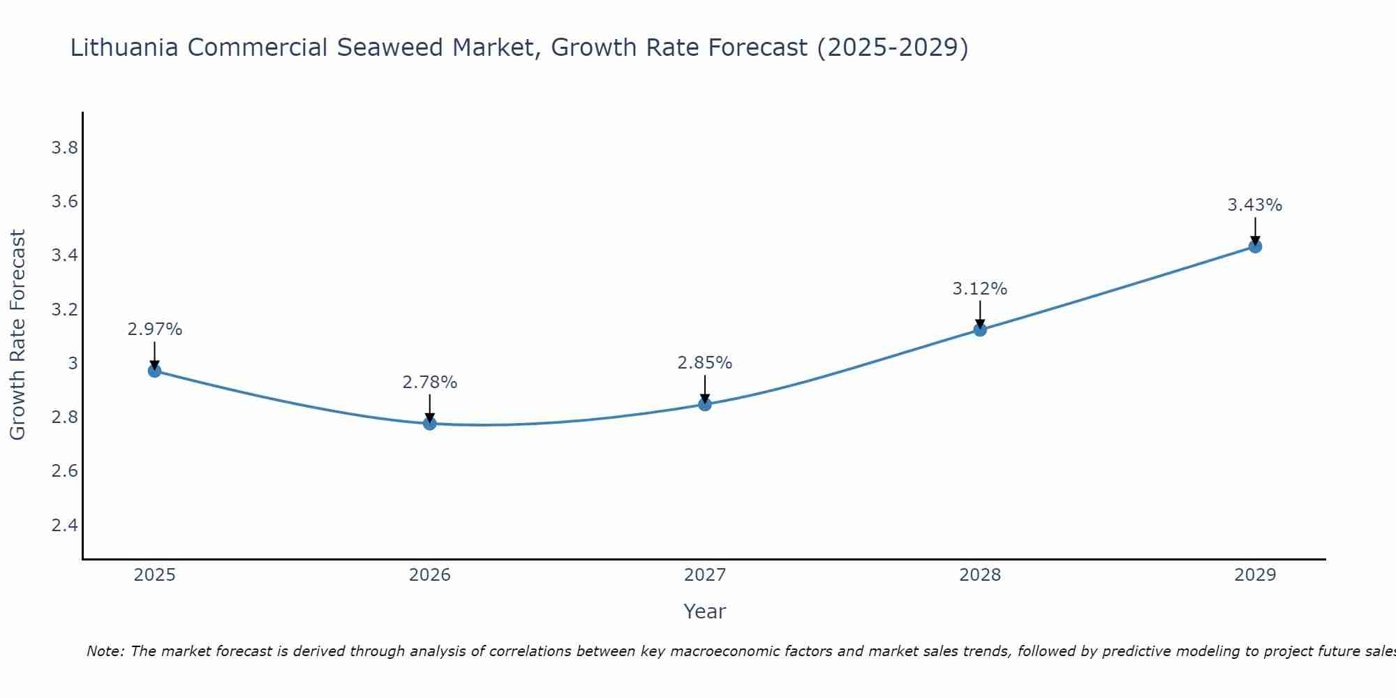 Lithuania Commercial Seaweed Market Size Growth Rate