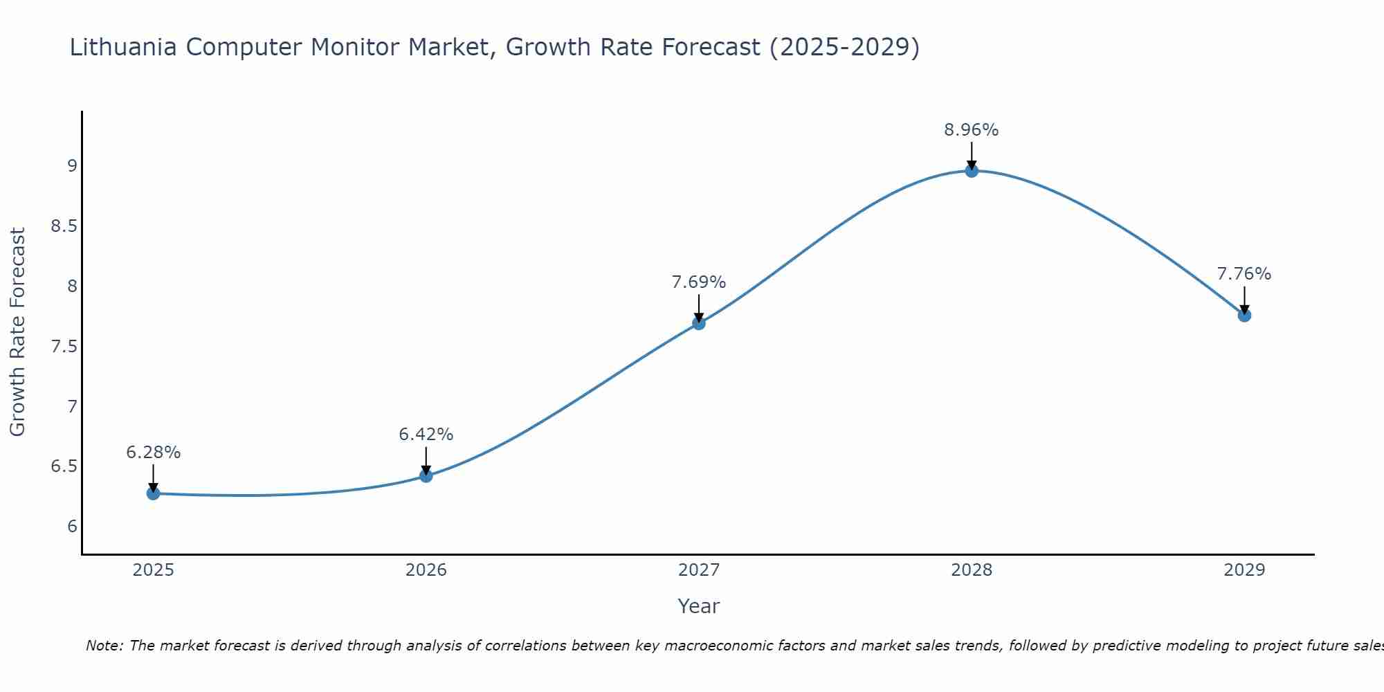 Lithuania Computer Monitor Market Growth Rate