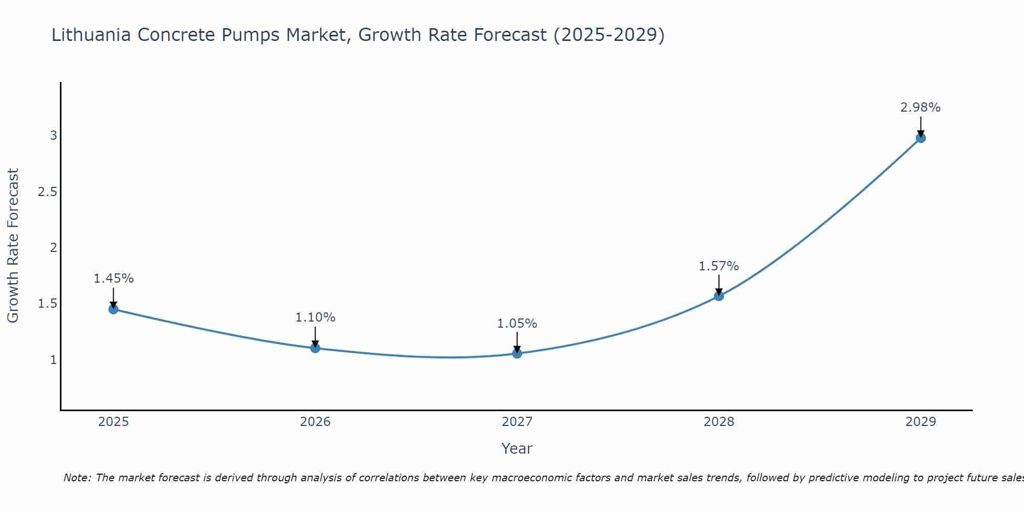 Lithuania Concrete Pumps Market Growth Rate