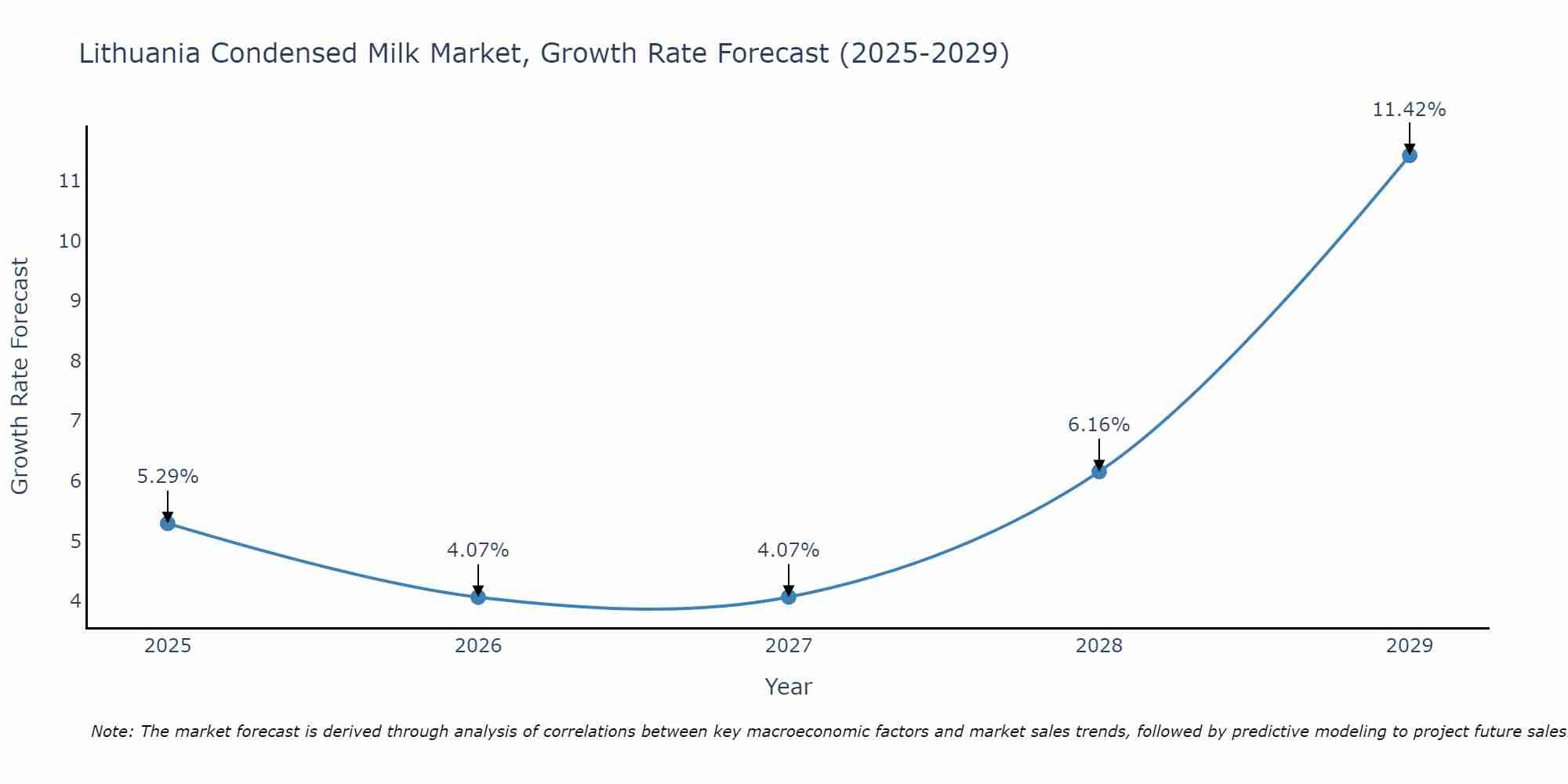 Lithuania Condensed Milk Market Growth Rate