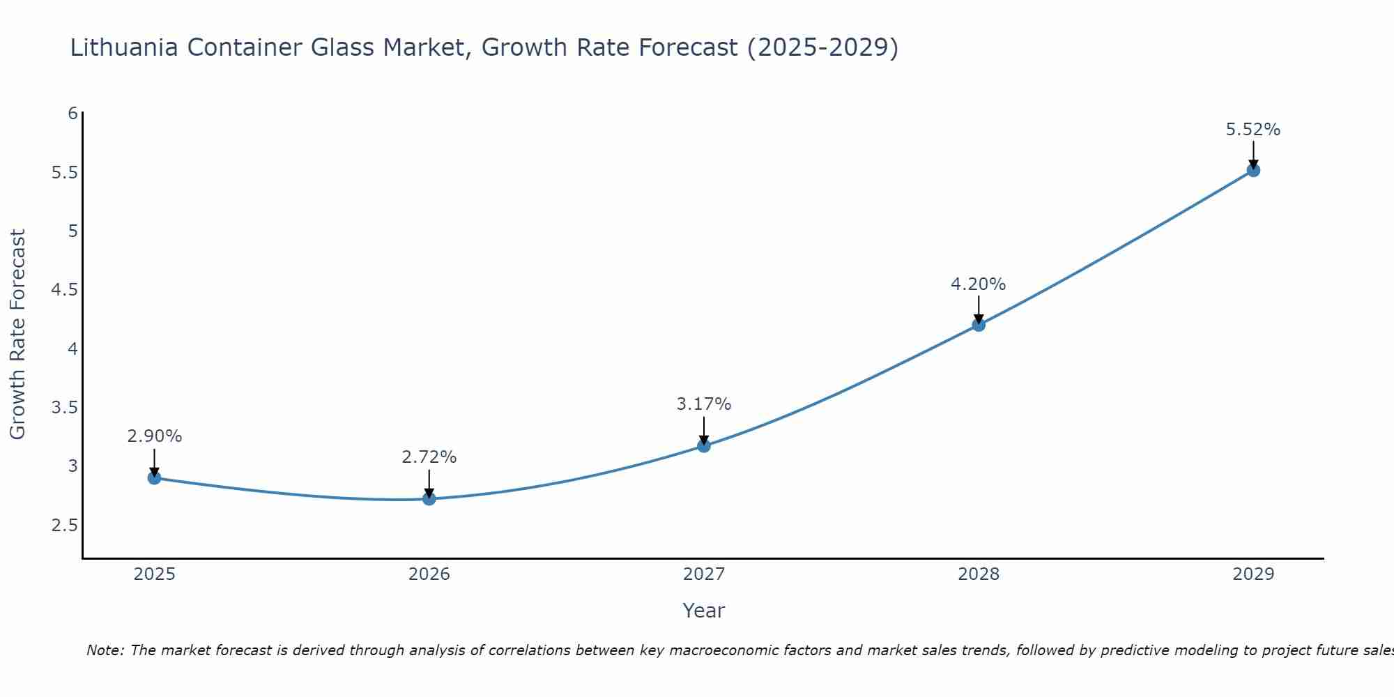 Lithuania Container Glass Market Growth Rate