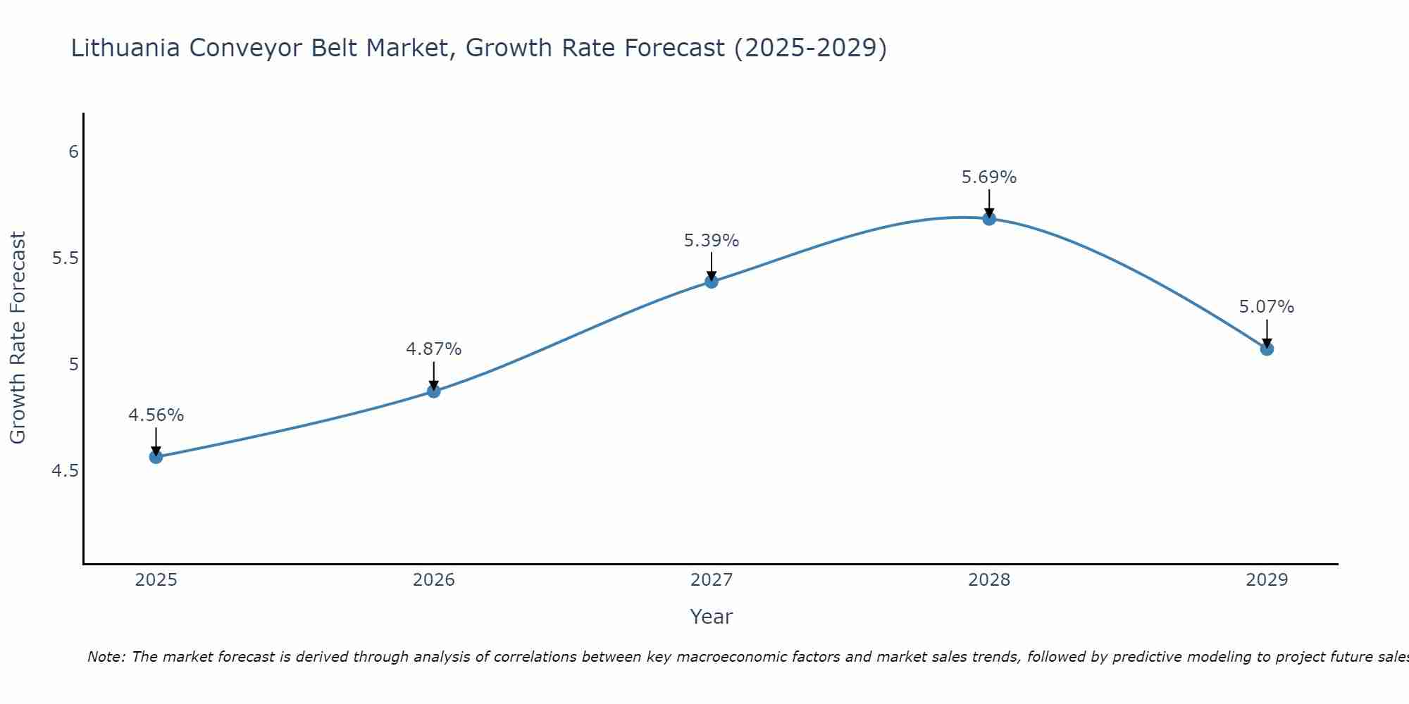Lithuania Conveyor Belt Market Growth Rate