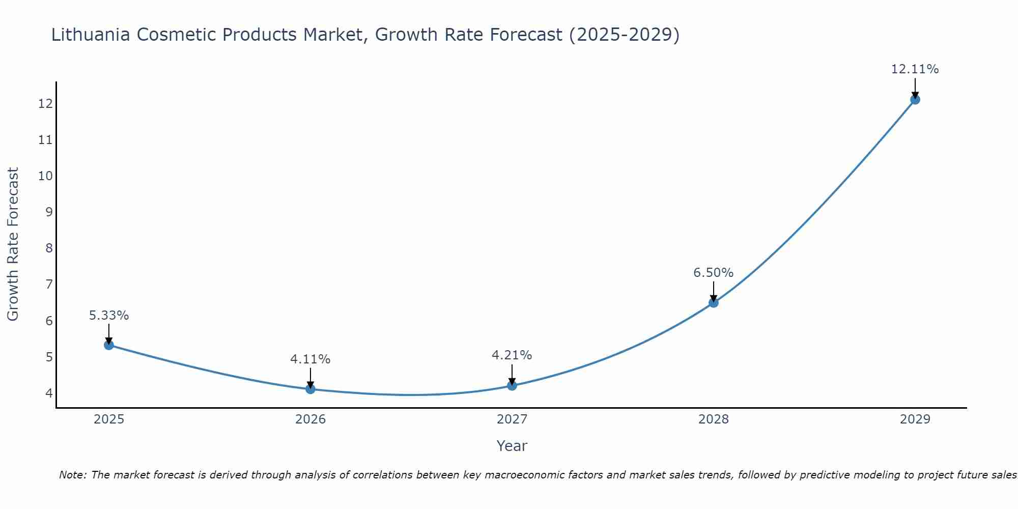 Lithuania Cosmetic Products Market Growth Rate