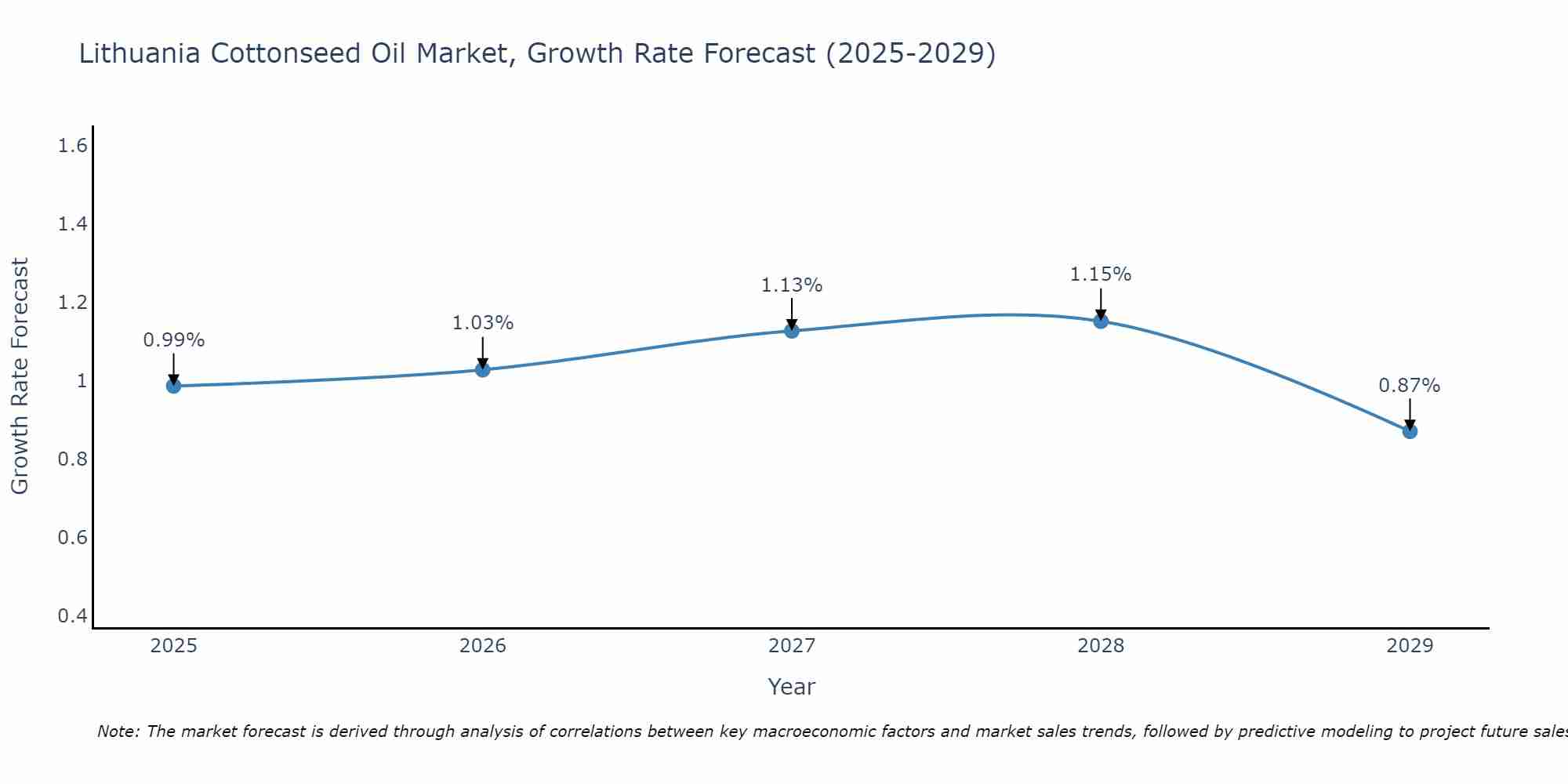Lithuania Cottonseed Oil Market Growth Rate