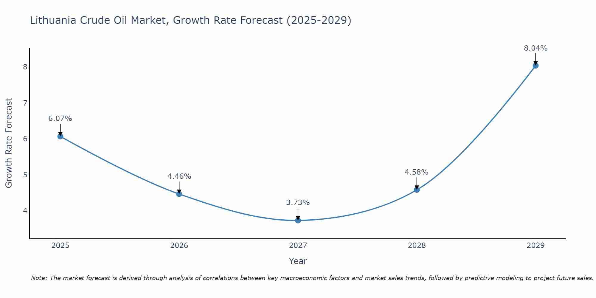 Lithuania Crude Oil Market Growth Rate