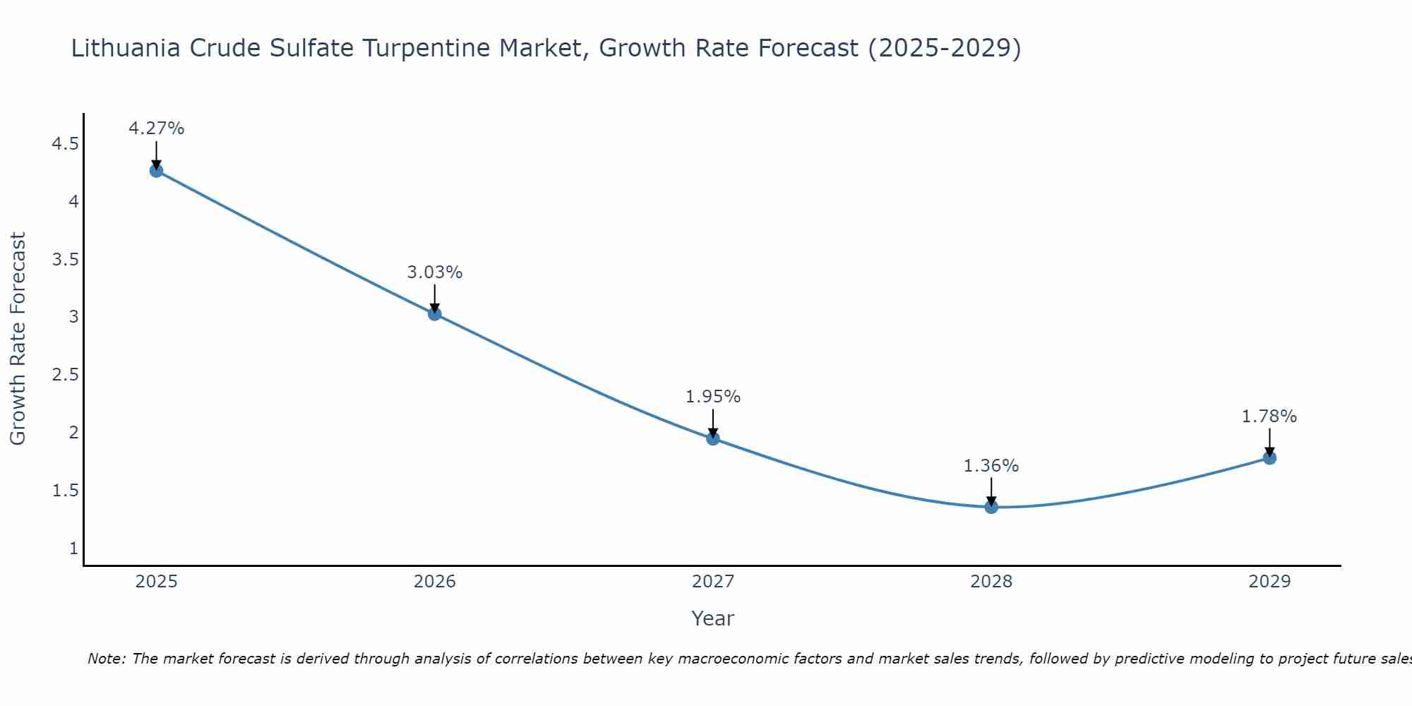 Lithuania Crude Sulfate Turpentine Market Growth Rate