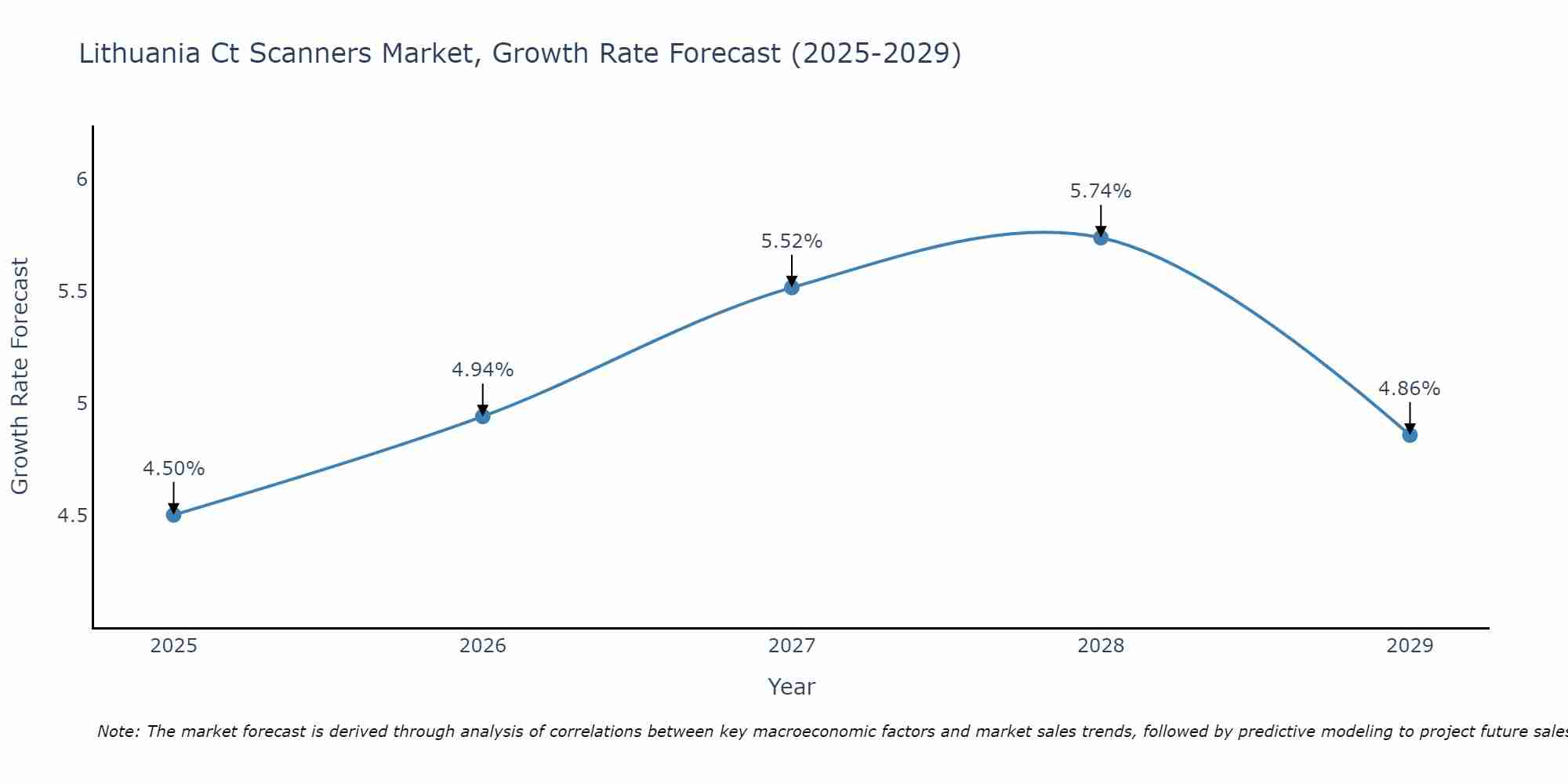 Lithuania Ct Scanners Market Growth Rate