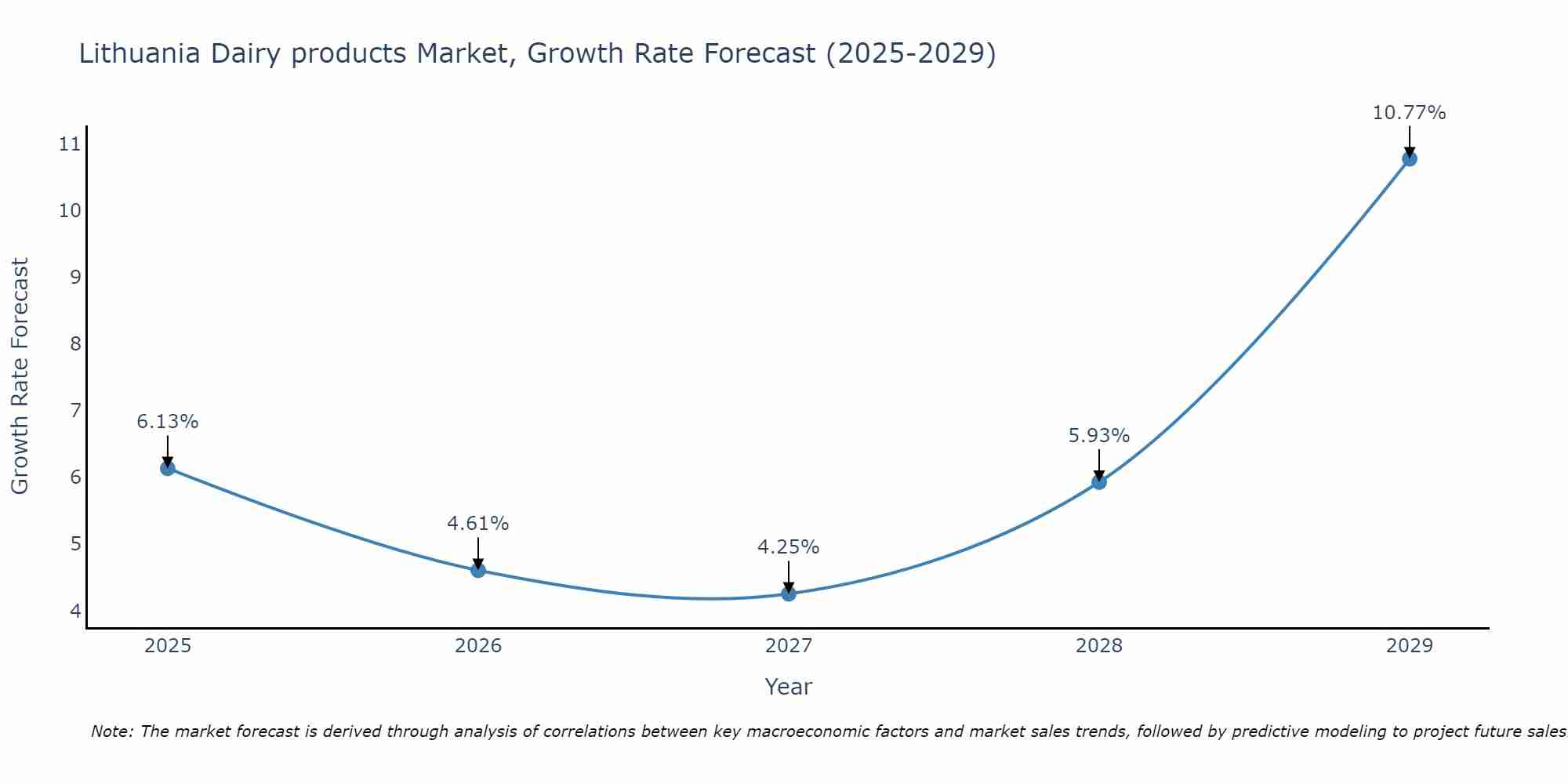 Lithuania Dairy products Market Size Growth Rate