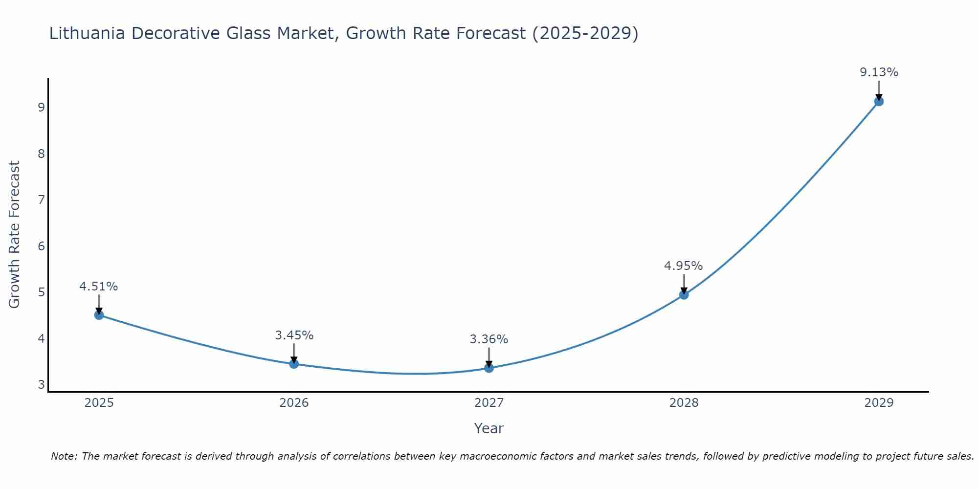 Lithuania Decorative Glass Market Growth Rate