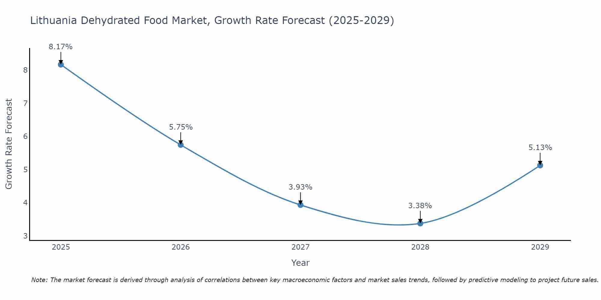Lithuania Dehydrated Food Market Size Growth Rate