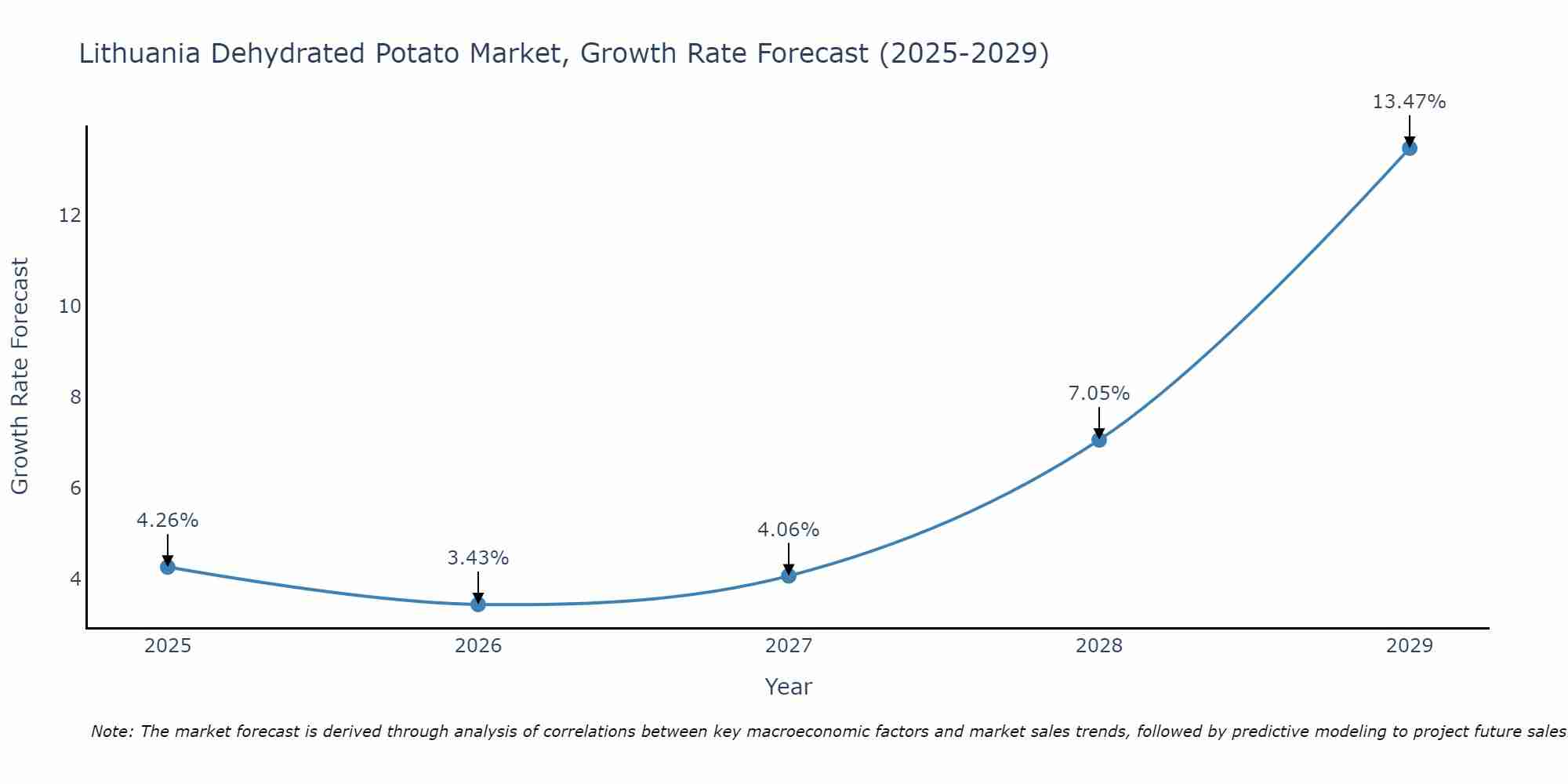 Lithuania Dehydrated Potato Market Growth Rate