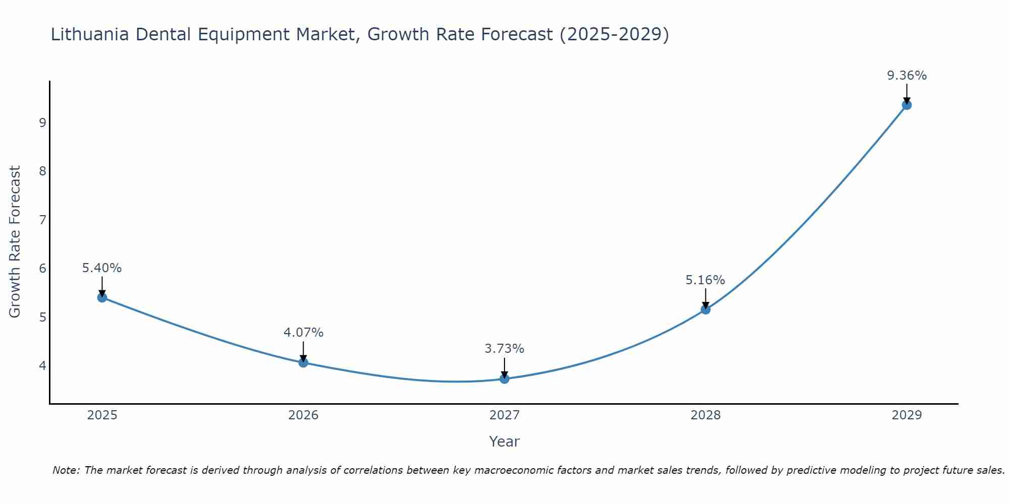 Lithuania Dental Equipment Market Size Growth Rate