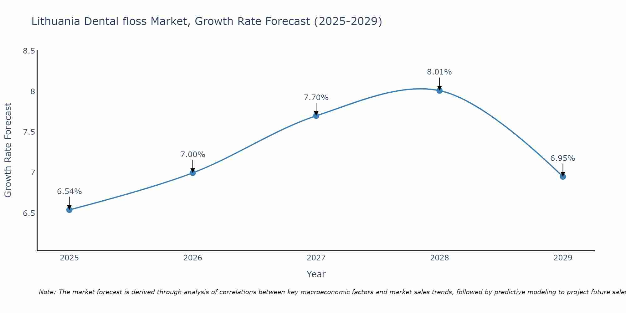 Lithuania Dental floss Market Growth Rate