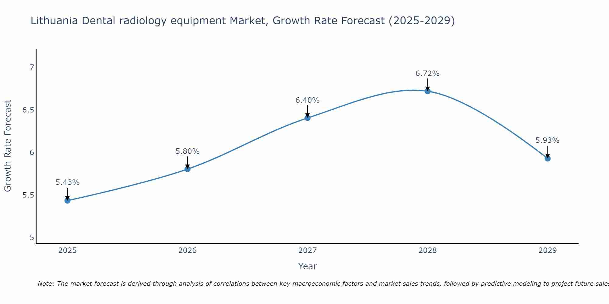 Lithuania Dental radiology equipment Market Growth Rate