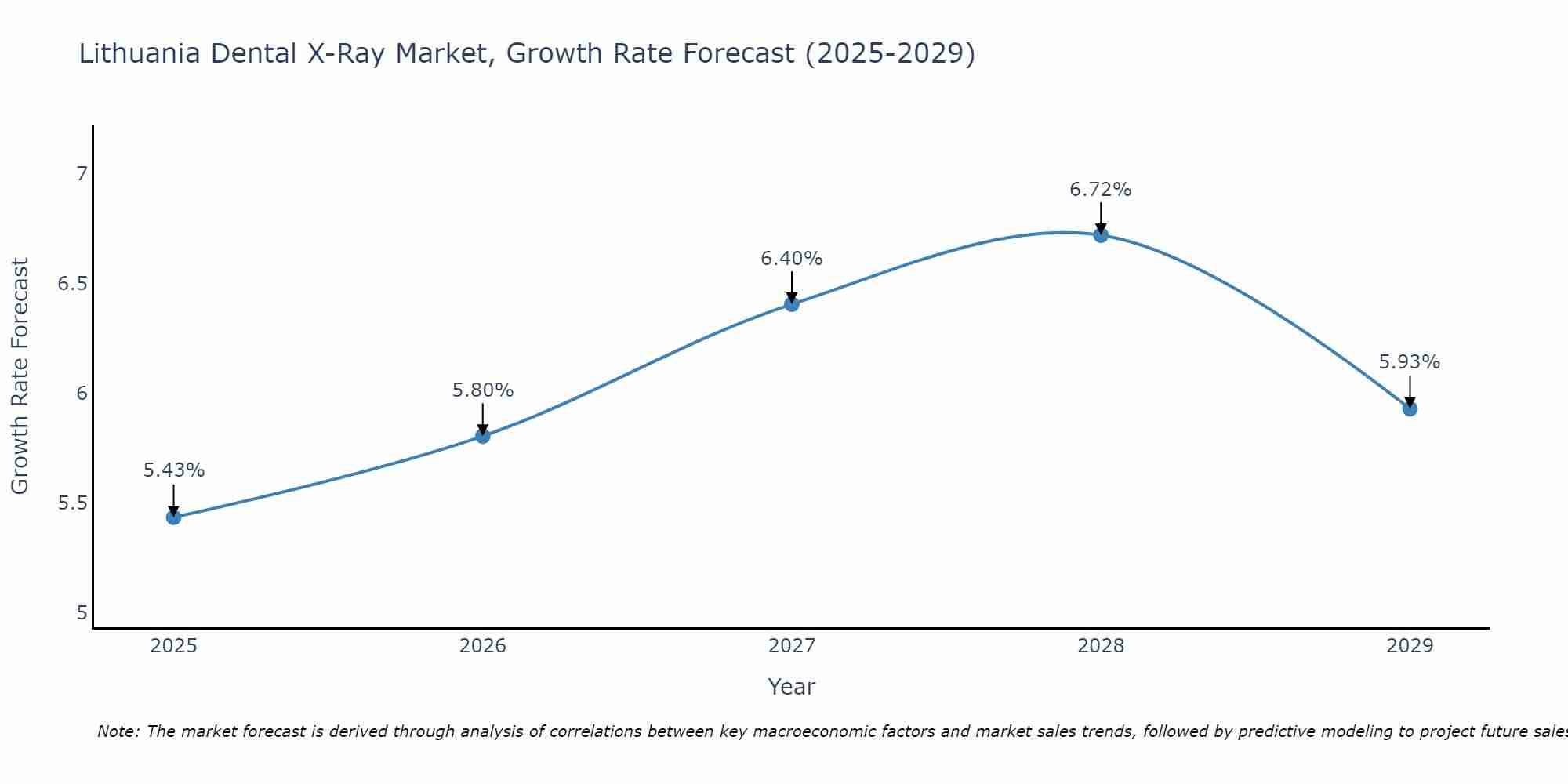 Lithuania Dental X-Ray Market Growth Rate