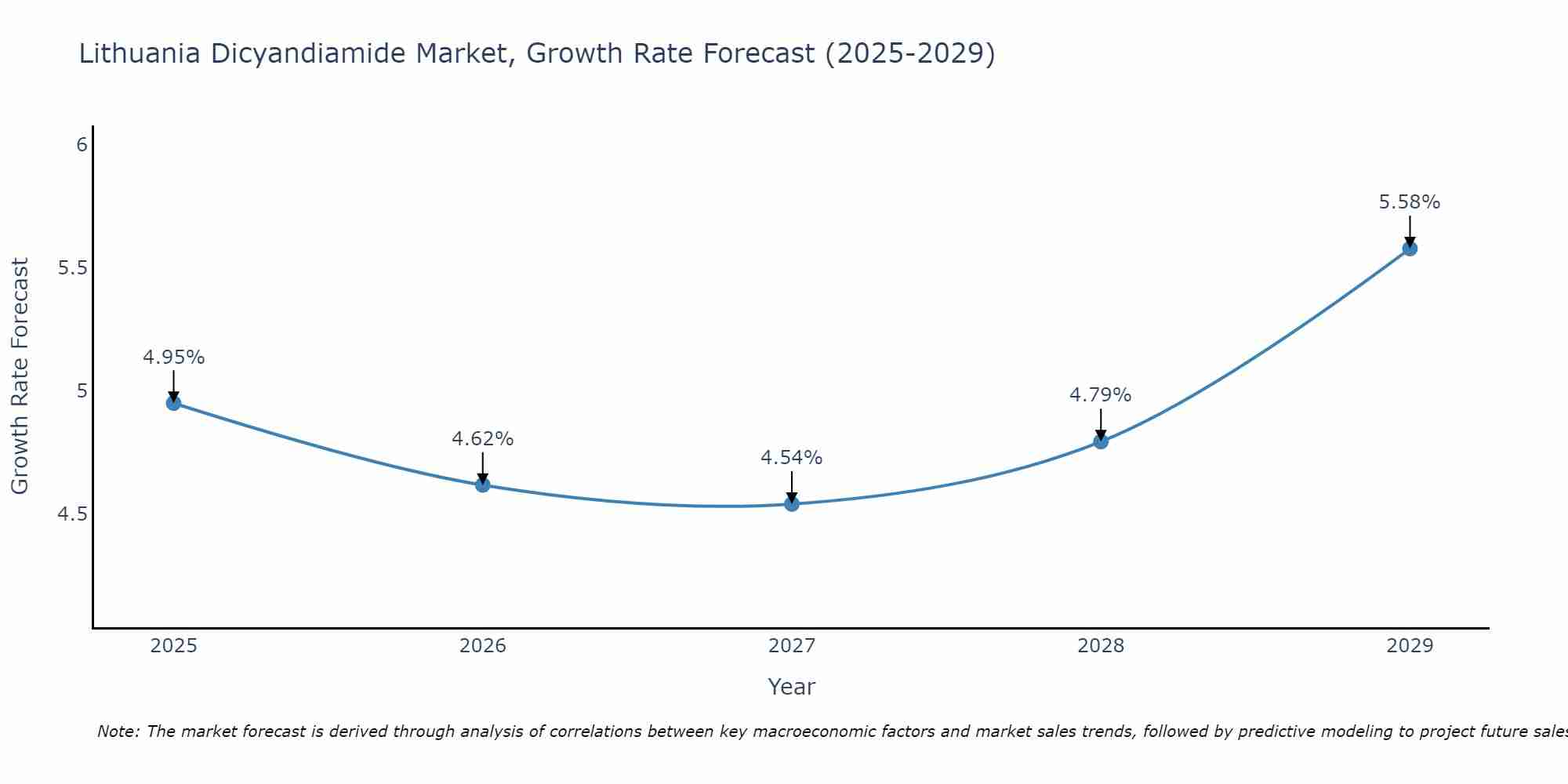 Lithuania Dicyandiamide Market Growth Rate