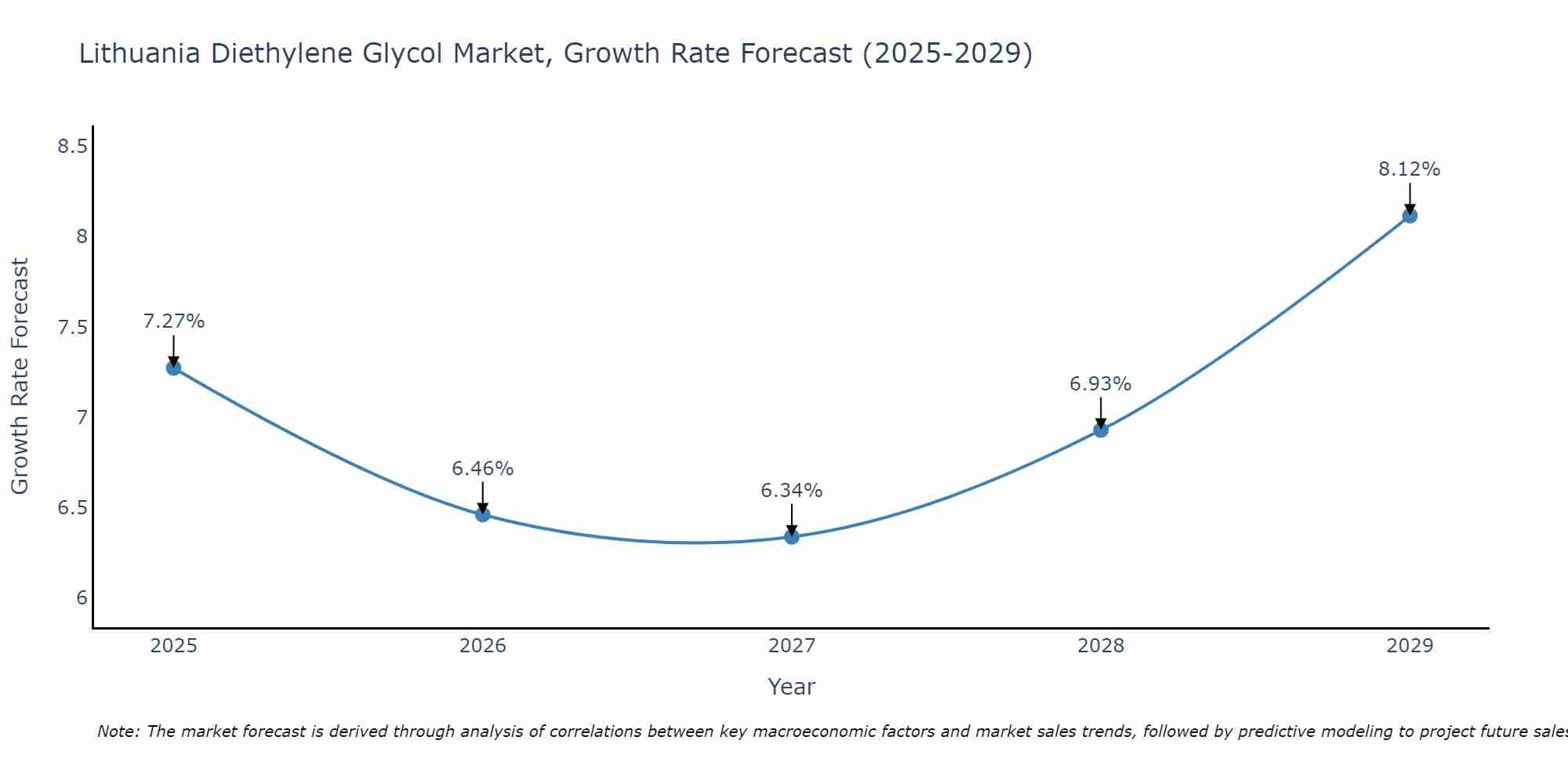 Lithuania Diethylene Glycol Market Growth Rate